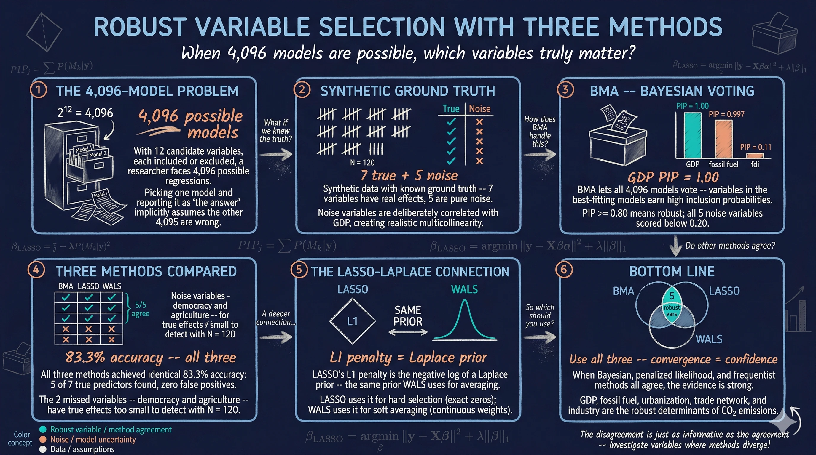 Three Methods for Robust Variable Selection: BMA, LASSO, and WALS ...