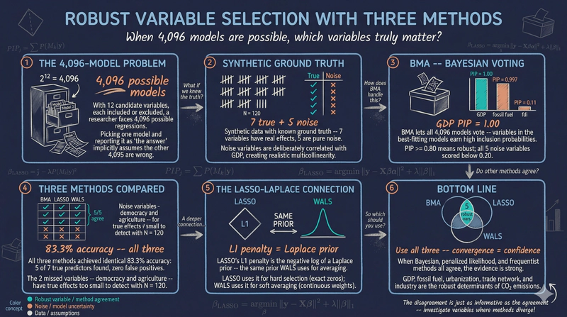 Three Methods for Robust Variable Selection: BMA, LASSO, and WALS