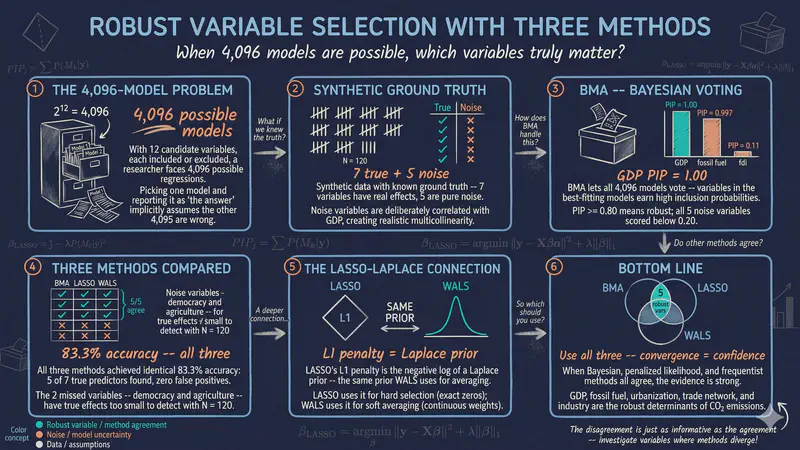 Three Methods for Robust Variable Selection: BMA, LASSO, and WALS