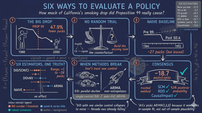 Six Ways to Evaluate a Policy using R: Comparative Case Studies of Proposition 99