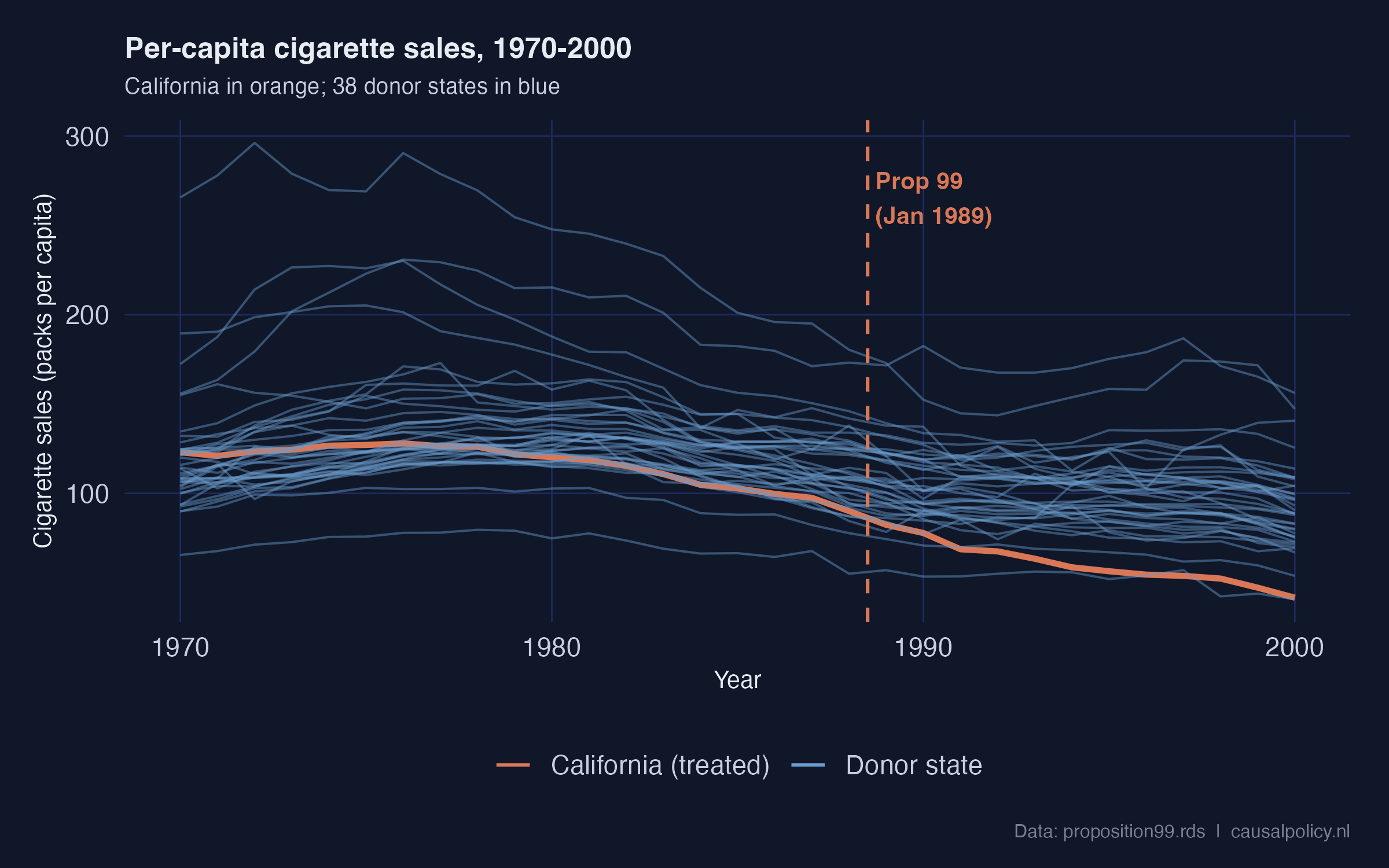 Per-capita cigarette sales for all 39 states 1970-2000, with California highlighted in orange