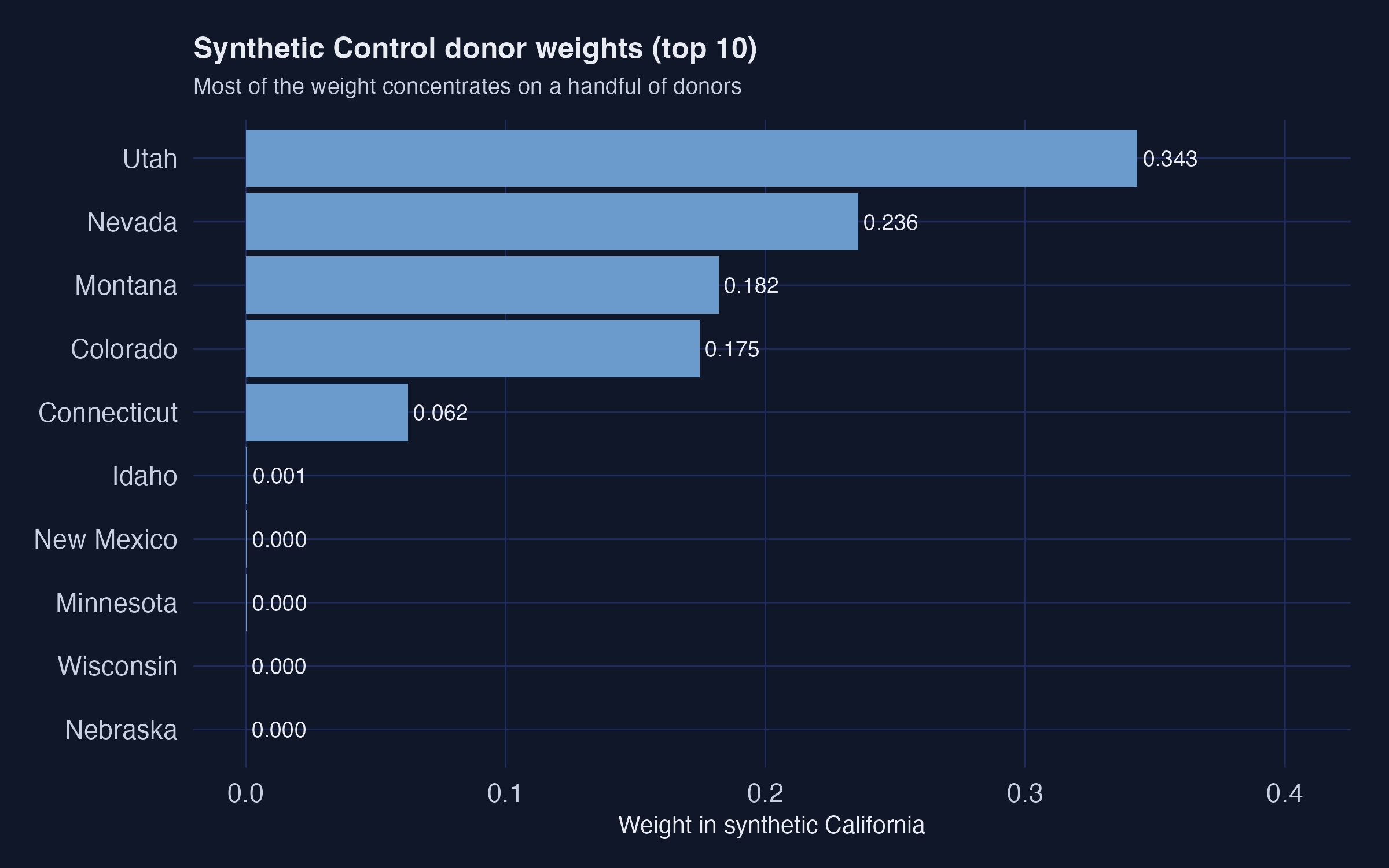 Top 10 donor-state weights from the synthetic control optimisation, with Utah, Nevada, Montana, Colorado, and Connecticut dominating