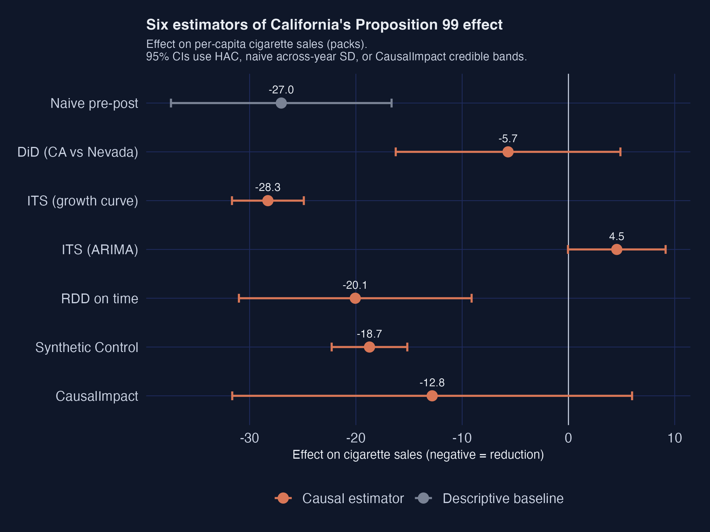 Forest plot of all seven estimators with 95% intervals for the effect on per-capita cigarette sales