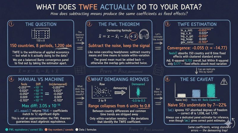 What Does TWFE Actually Do? Manual Demeaning and the FWL Theorem