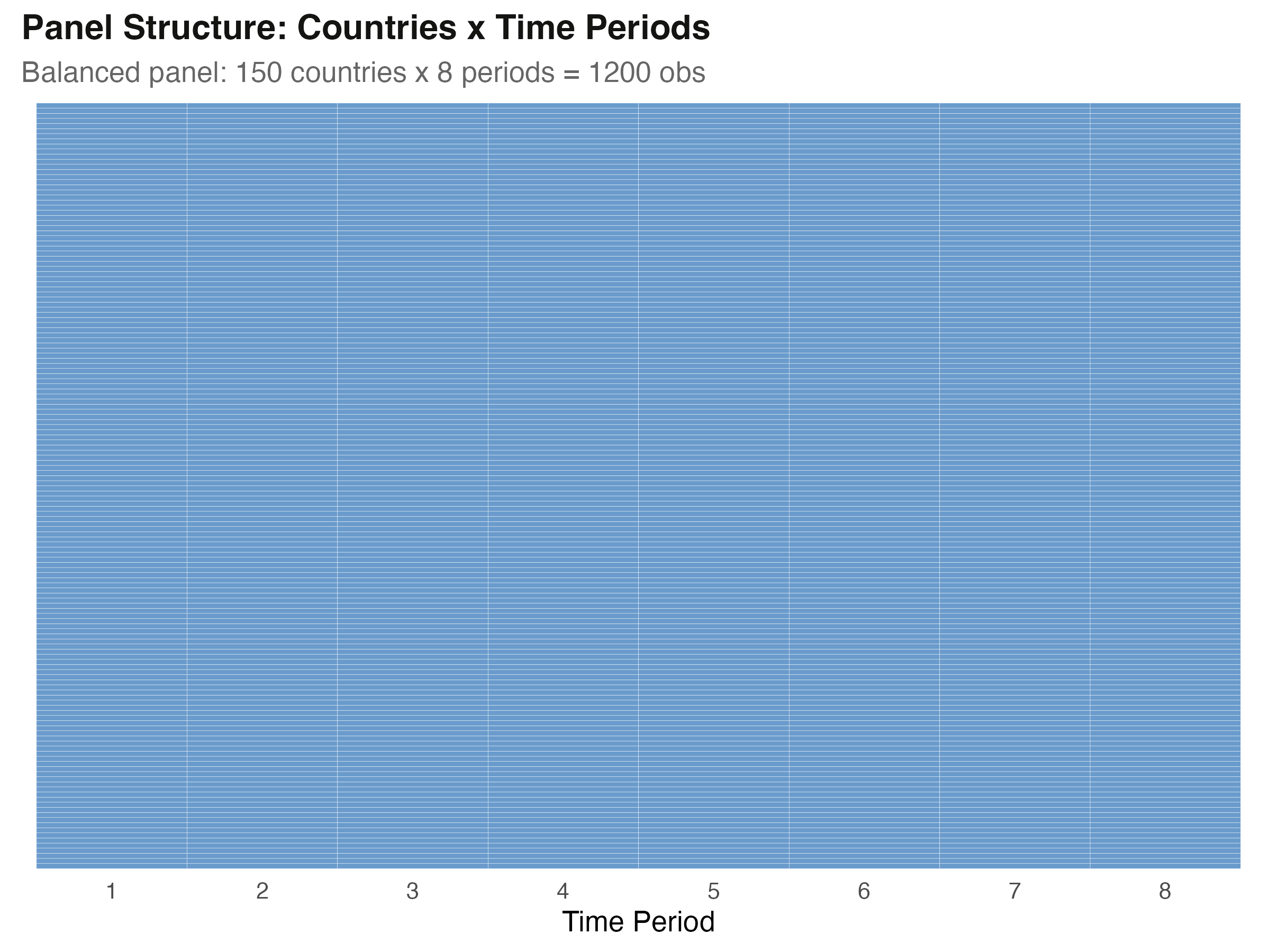 Panel structure: 150 countries across 8 time periods, all cells filled.
