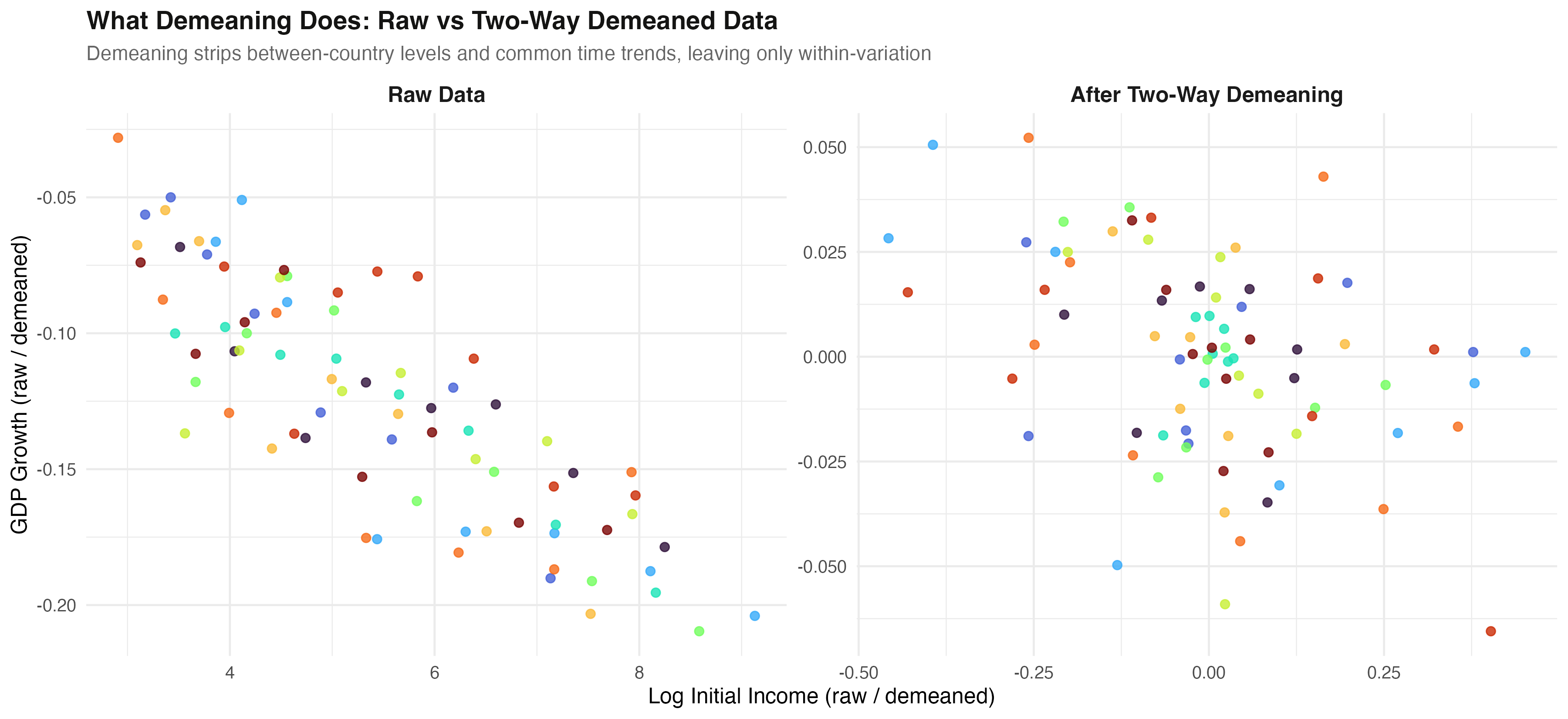 Raw data shows wide cross-country spread; demeaned data collapses to a narrow range around zero.