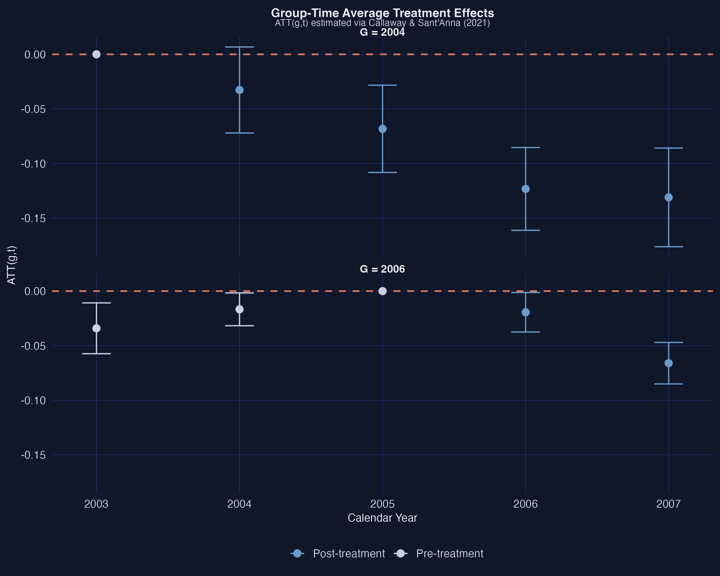 Group-time average treatment effects for each treatment cohort, estimated with the Callaway-Sant&rsquo;Anna method.