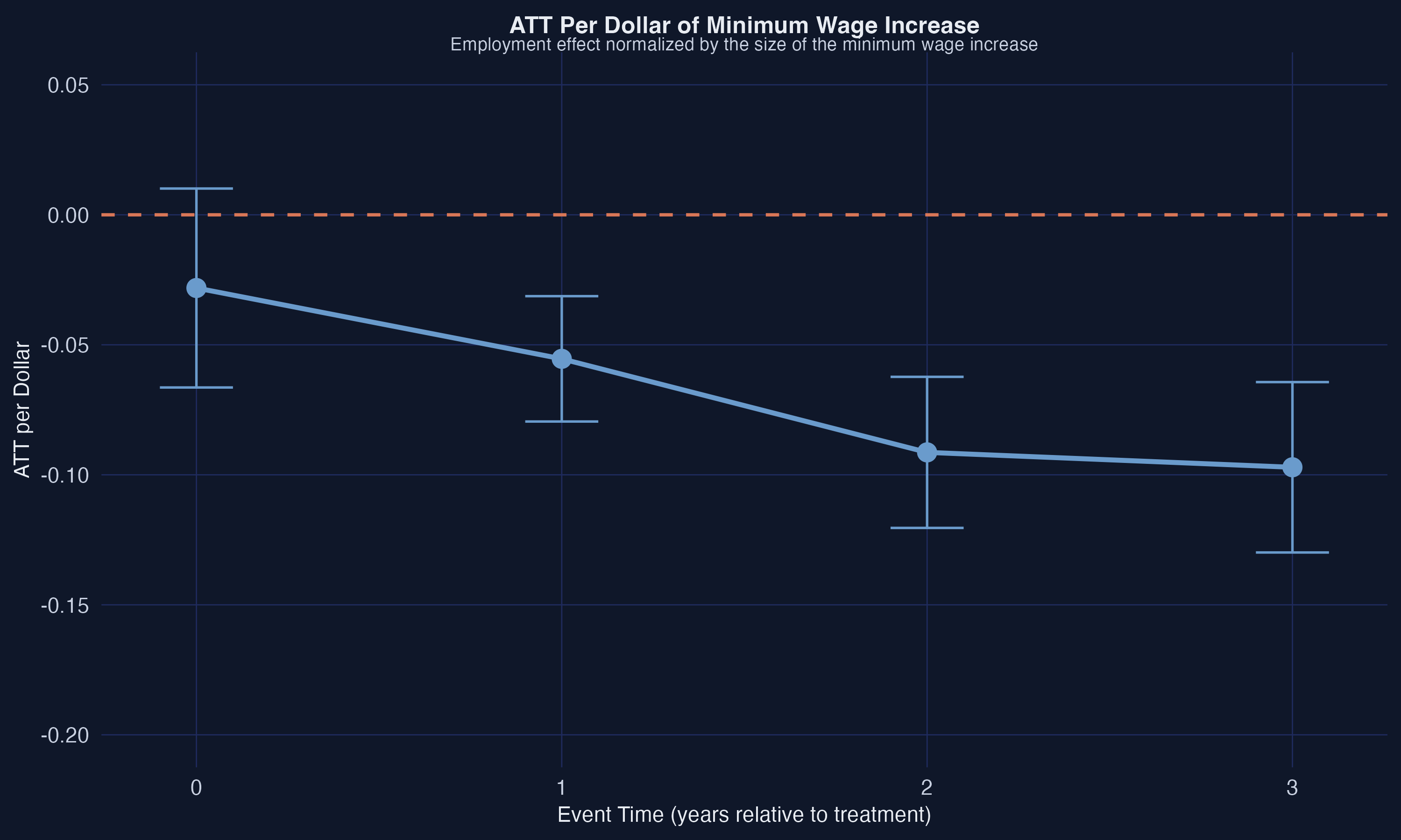Event study of treatment effects normalized by the dollar amount of the minimum wage increase, showing the employment response per dollar of additional minimum wage.