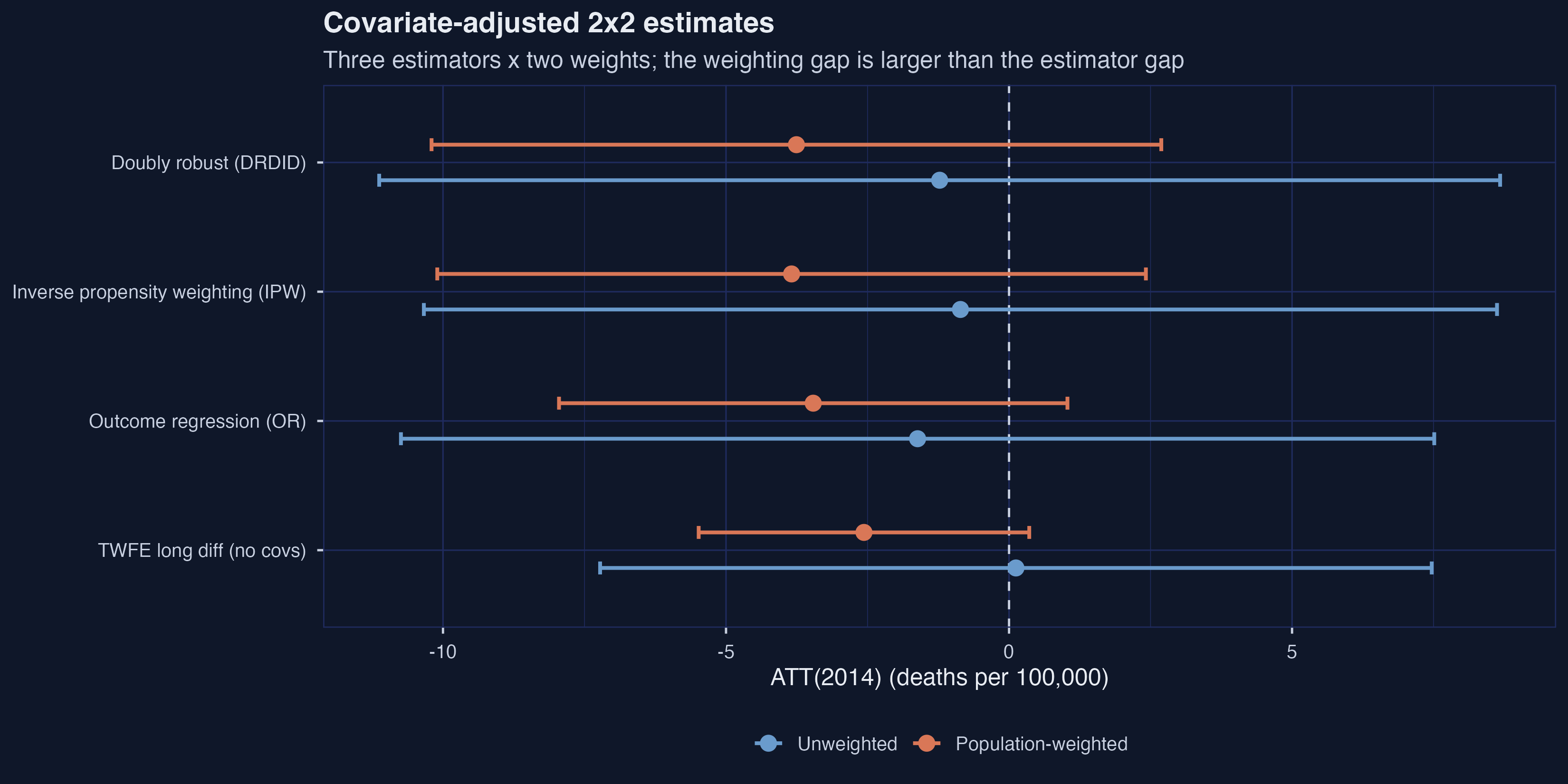Figure 4: Four estimators (TWFE long difference, OR, IPW, DRDID) under two weights, with 95% CIs. Within a weighting, the four rows are close; across weightings, the two color groups remain clearly separated. None of the six 95% CIs excludes zero.