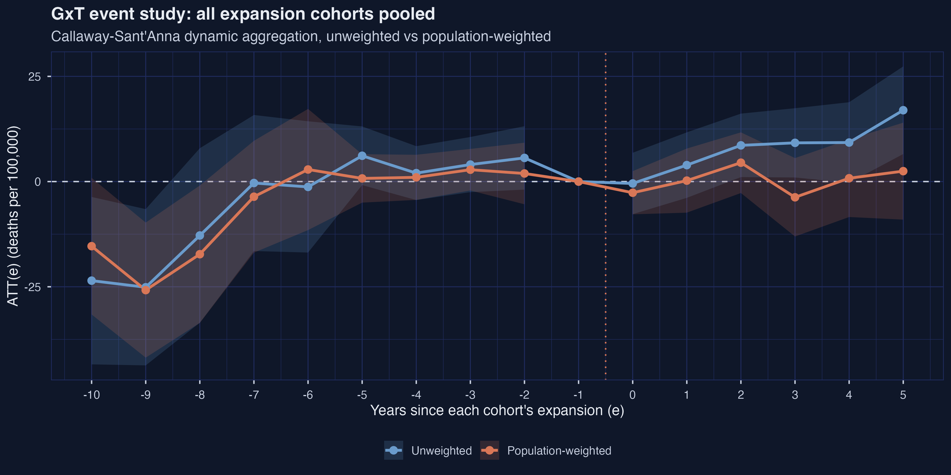 Figure 7: GxT dynamic event study aggregated across all four cohorts, with shaded 95% CIs. Early leads ($e = -10, -9$) are sharply negative under both weightings; from $e = -7$ onward leads settle near zero. Post-treatment, unweighted ATT(e) climbs to $+16.96$ at $e = 5$ while weighted ATT(e) stays within $\pm 5$.