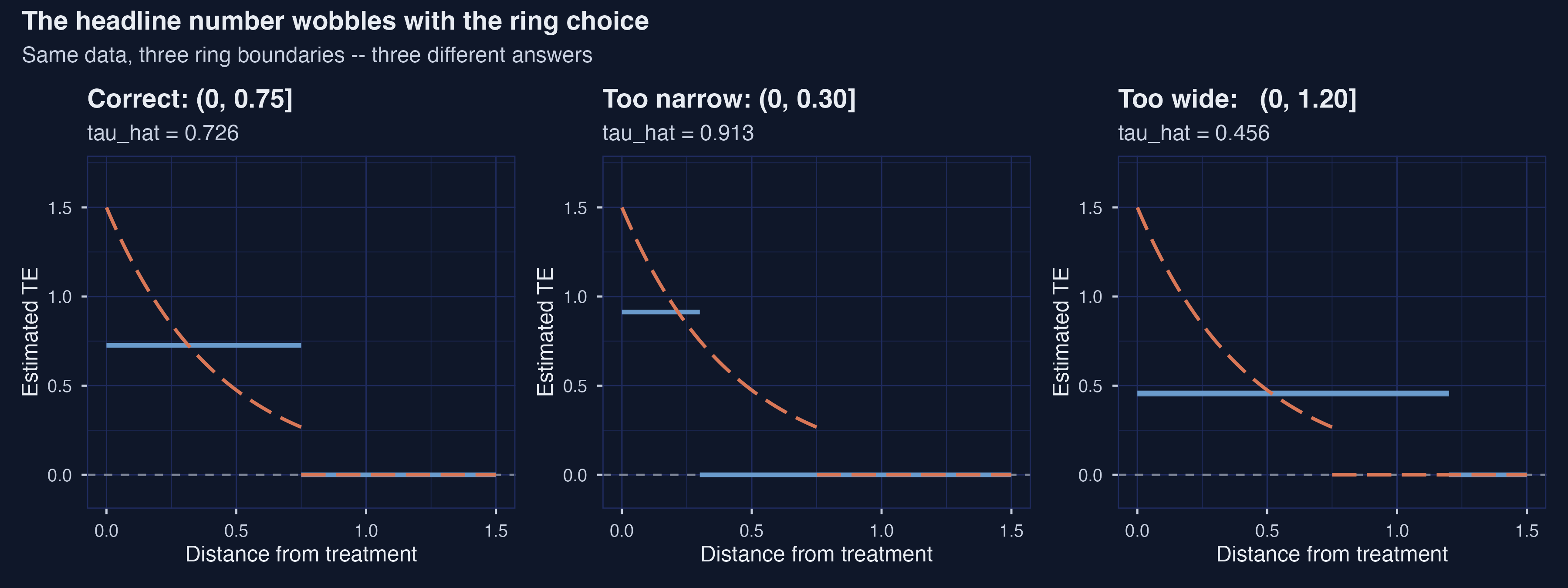 Three ring choices on the same DGP.