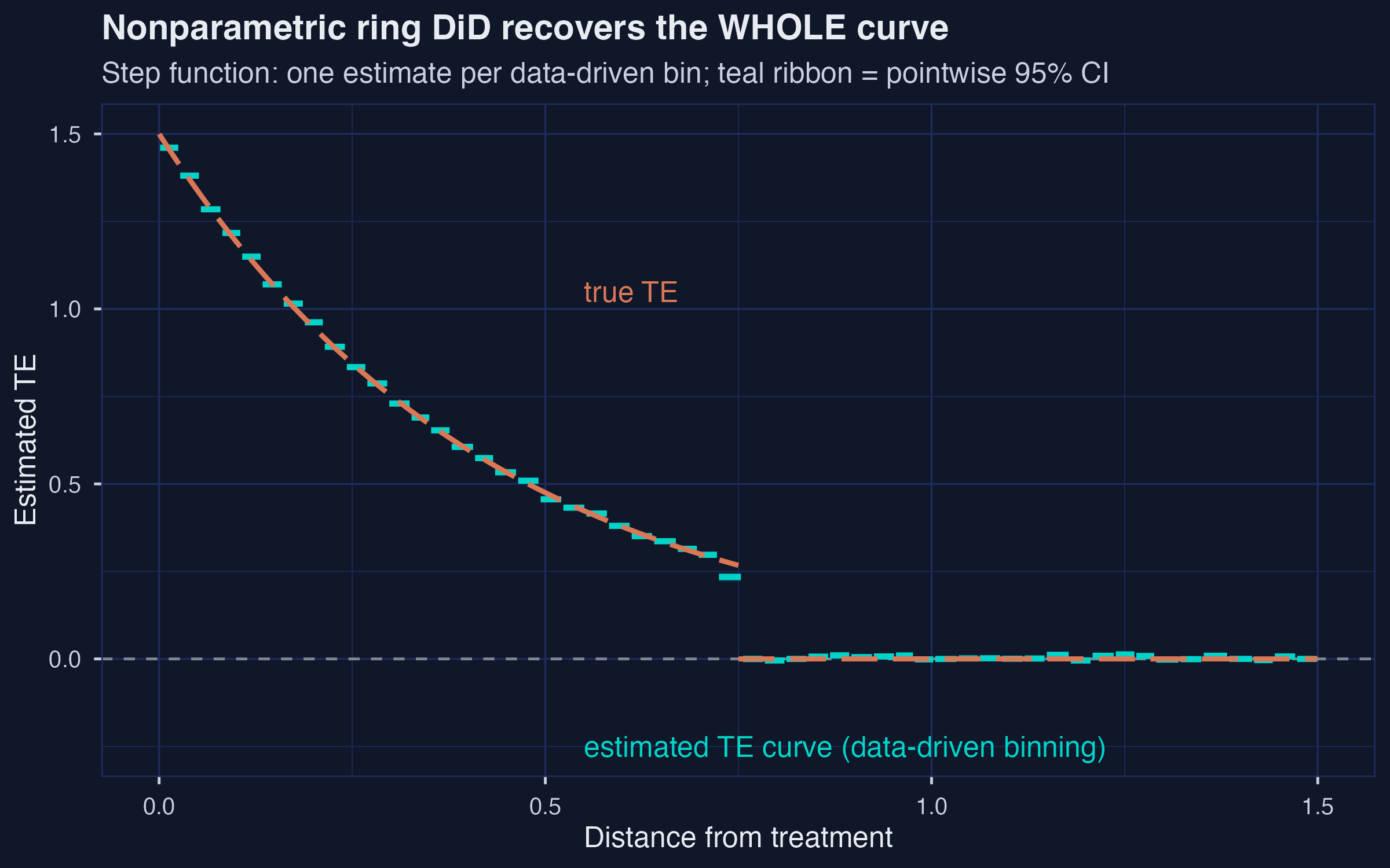 Nonparametric ring: recovering the whole curve.