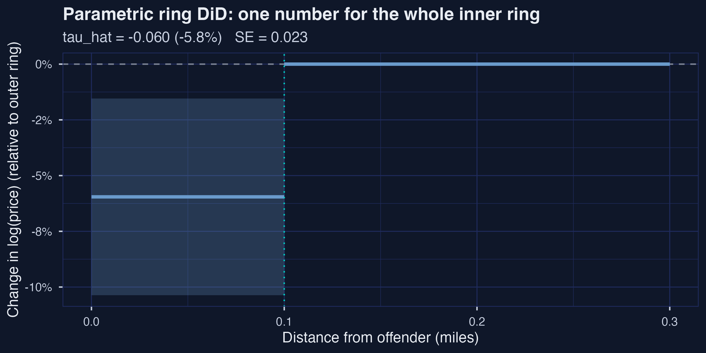 Parametric ring DiD on Linden-Rockoff at the default ring boundary.