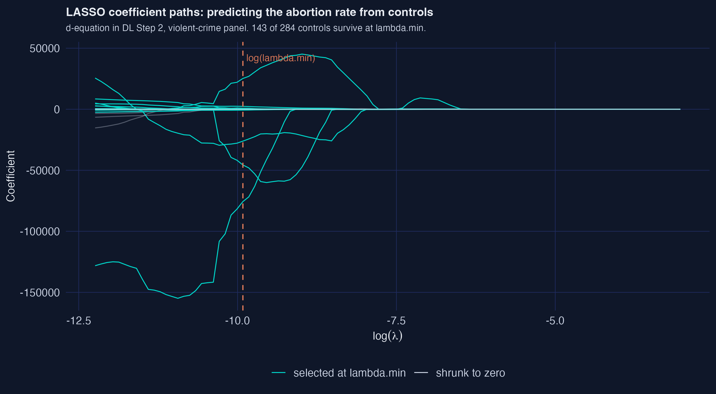 CV-LASSO coefficient paths for the d-equation (predicting the abortion rate from the 284 partialled controls), violent-crime panel: 143 of 284 controls survive at the CV-chosen lambda.min — illustrating the over-selection that motivates the rigorous penalty.