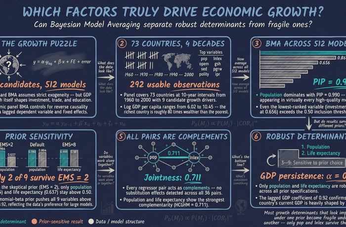 Dynamic Panel BMA: Which Factors Truly Drive Economic Growth?