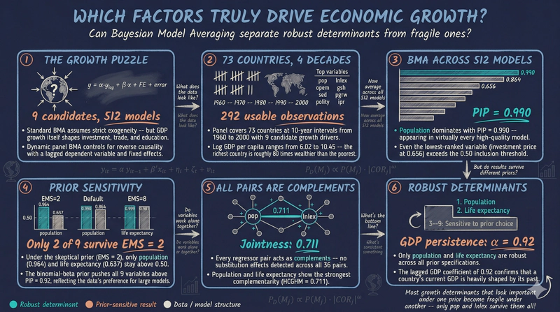 Dynamic Panel BMA: Which Factors Truly Drive Economic Growth?