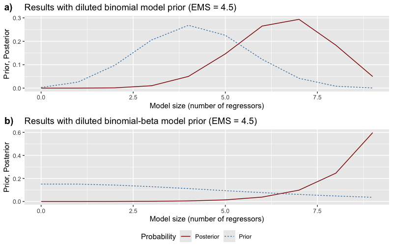 Model sizes under the dilution prior.