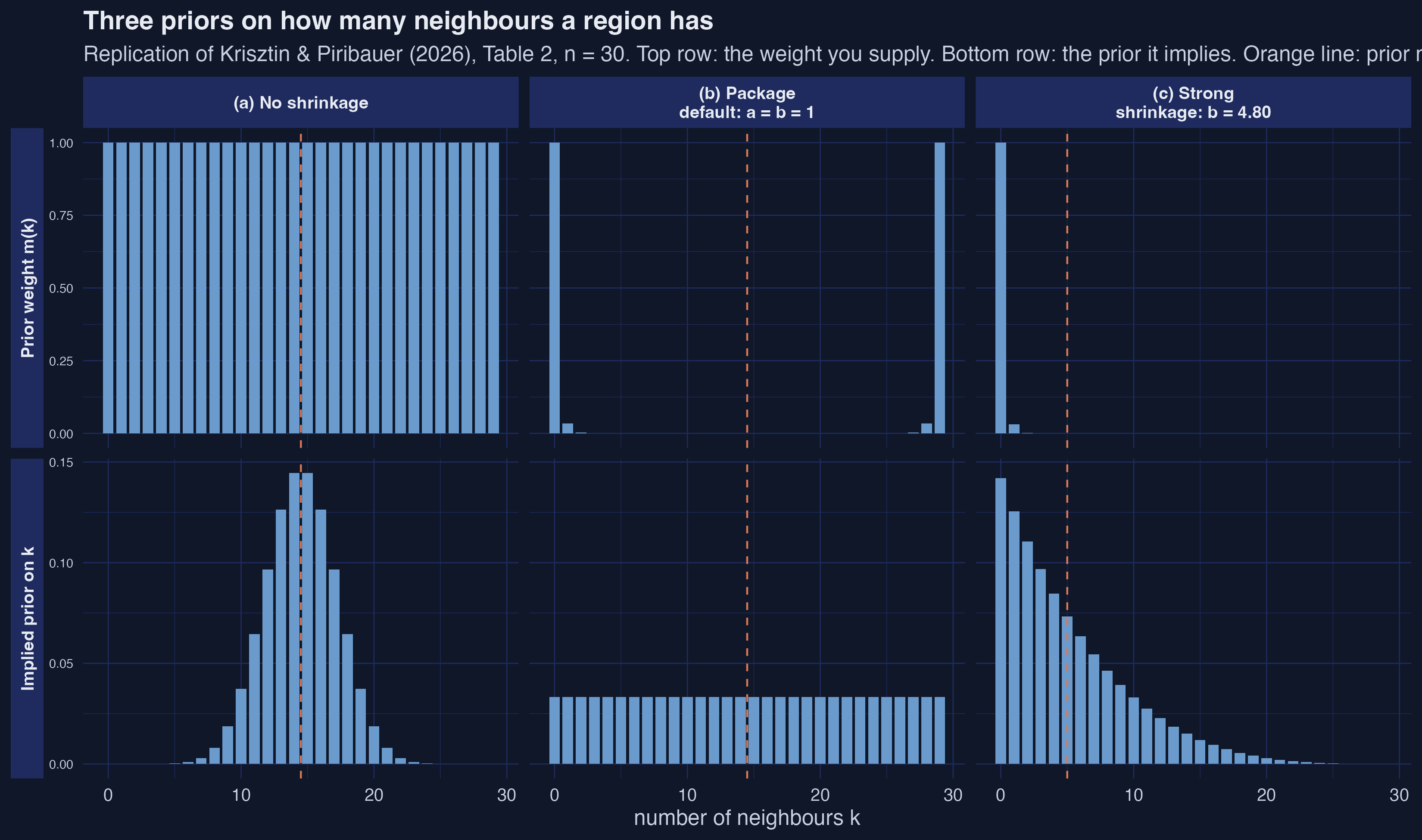 Two rows by three columns: the prior weight m(k) supplied by the user, and the prior distribution over the neighbour count it implies, for the flat, default and strong-shrinkage priors.