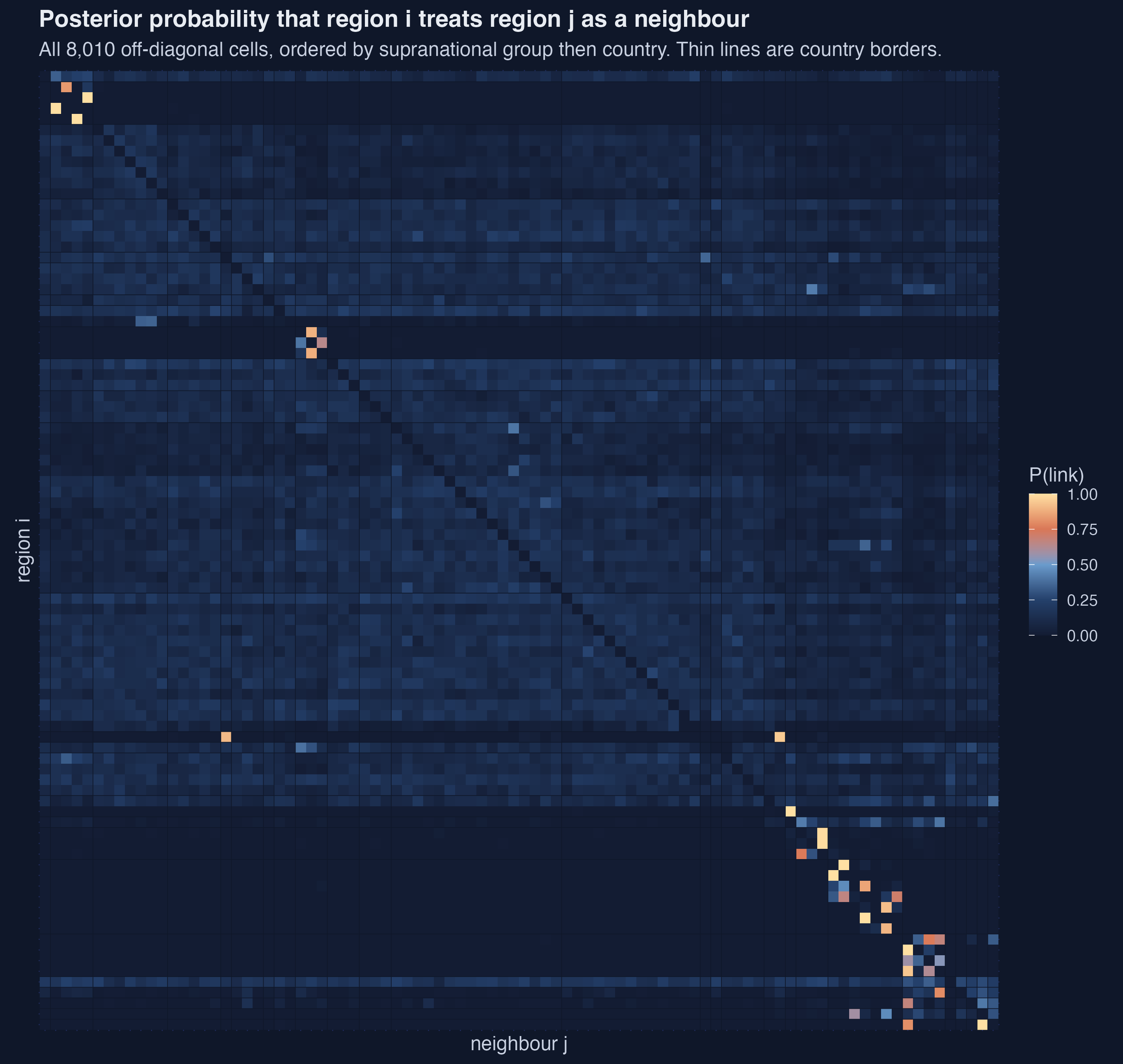 A 90 by 90 heatmap of posterior link probabilities, with regions ordered by supranational group and then country, showing bright blocks along the diagonal where regions of the same country connect.