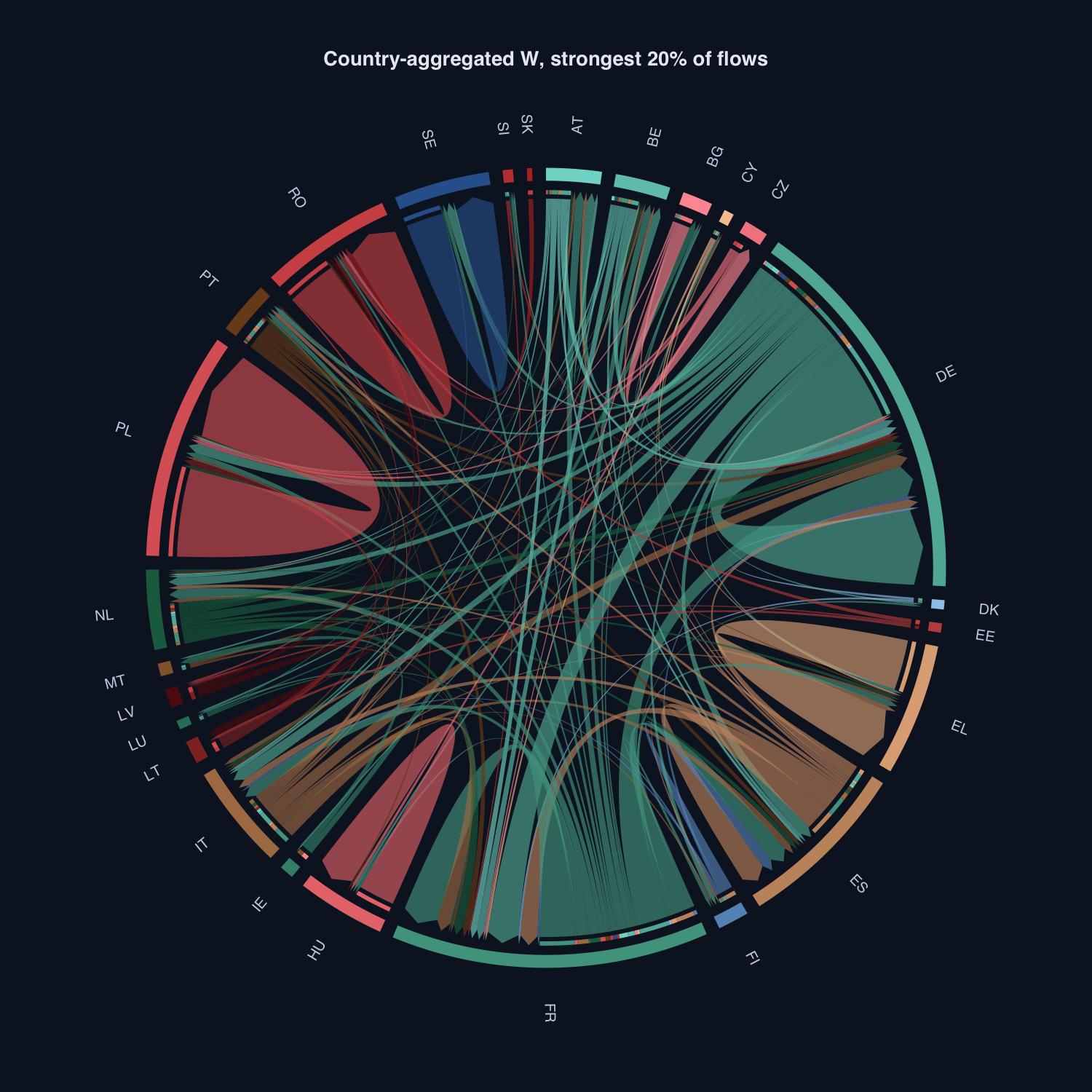 A circular chord diagram of country-to-country neighbourhood weights, with the widest ribbons looping back to the country they came from.