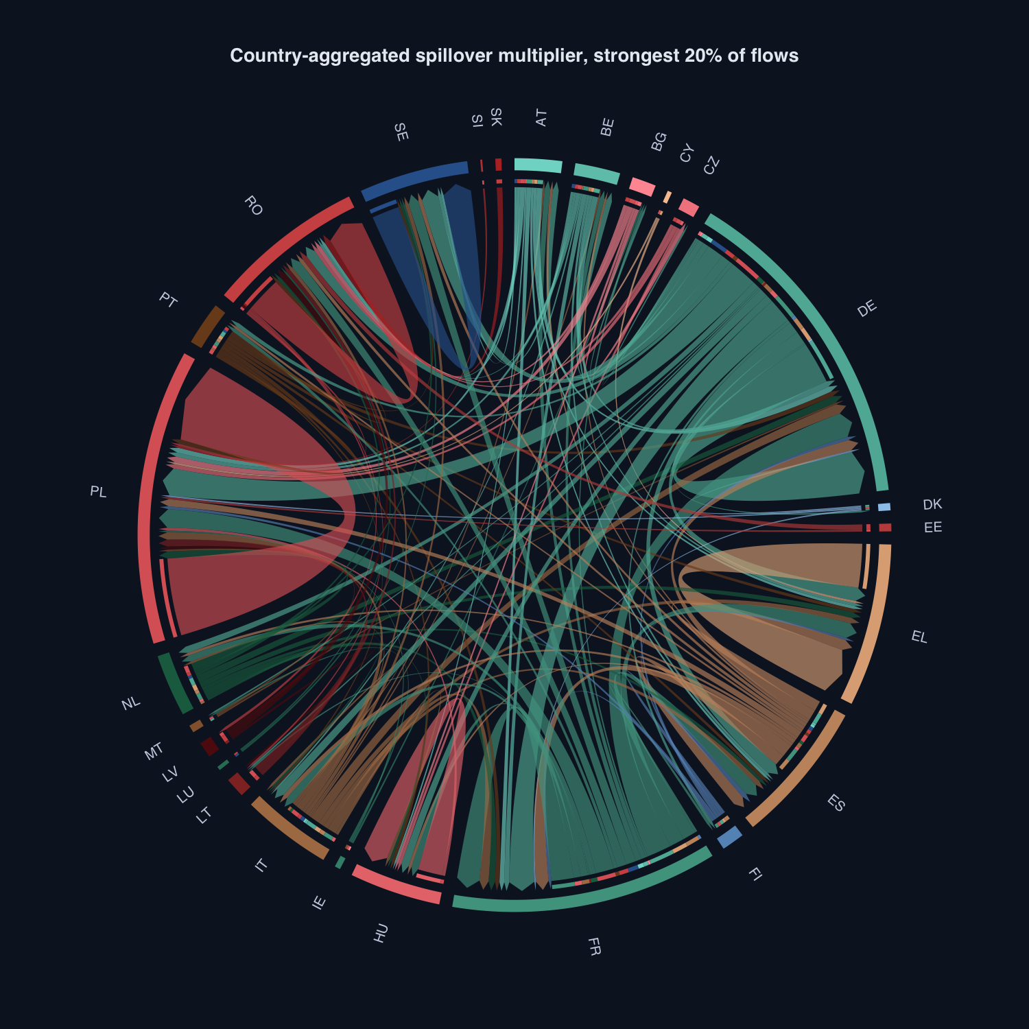 The corresponding chord diagram for the spatial multiplier, showing broader flows across countries once indirect paths are counted.