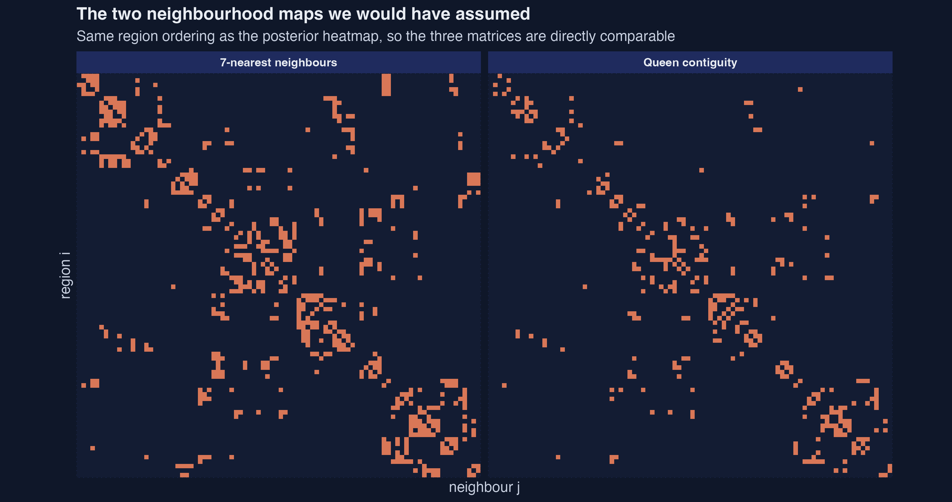 Two 90 by 90 binary matrices side by side, the sparse queen-contiguity matrix and the denser 7-nearest-neighbour matrix, in the same region ordering as the posterior heatmap.