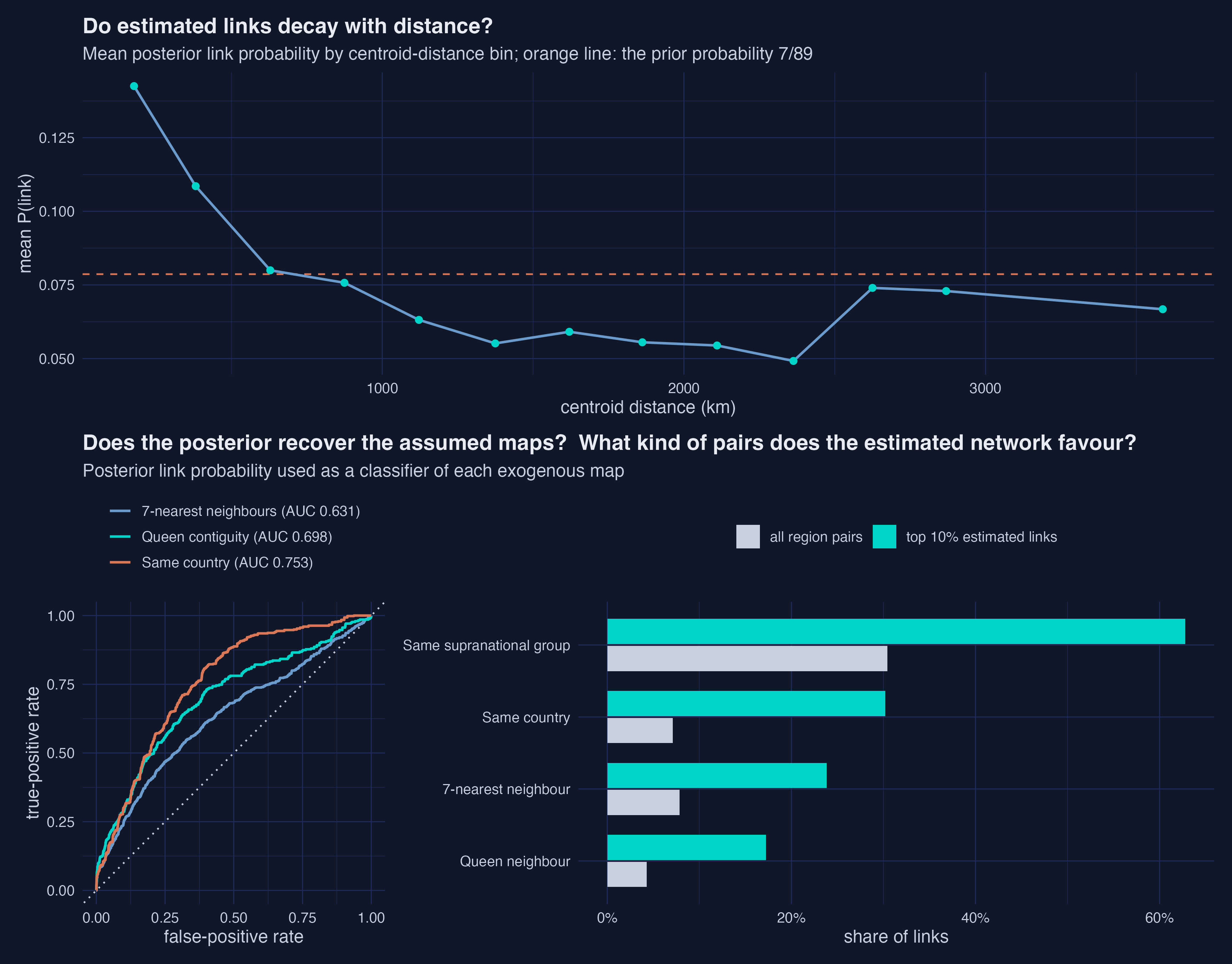 Three panels: link probability against centroid distance showing gentle decay, ROC curves for the estimated map as a classifier of each assumed map, and a bar chart comparing the composition of the top links with all pairs.