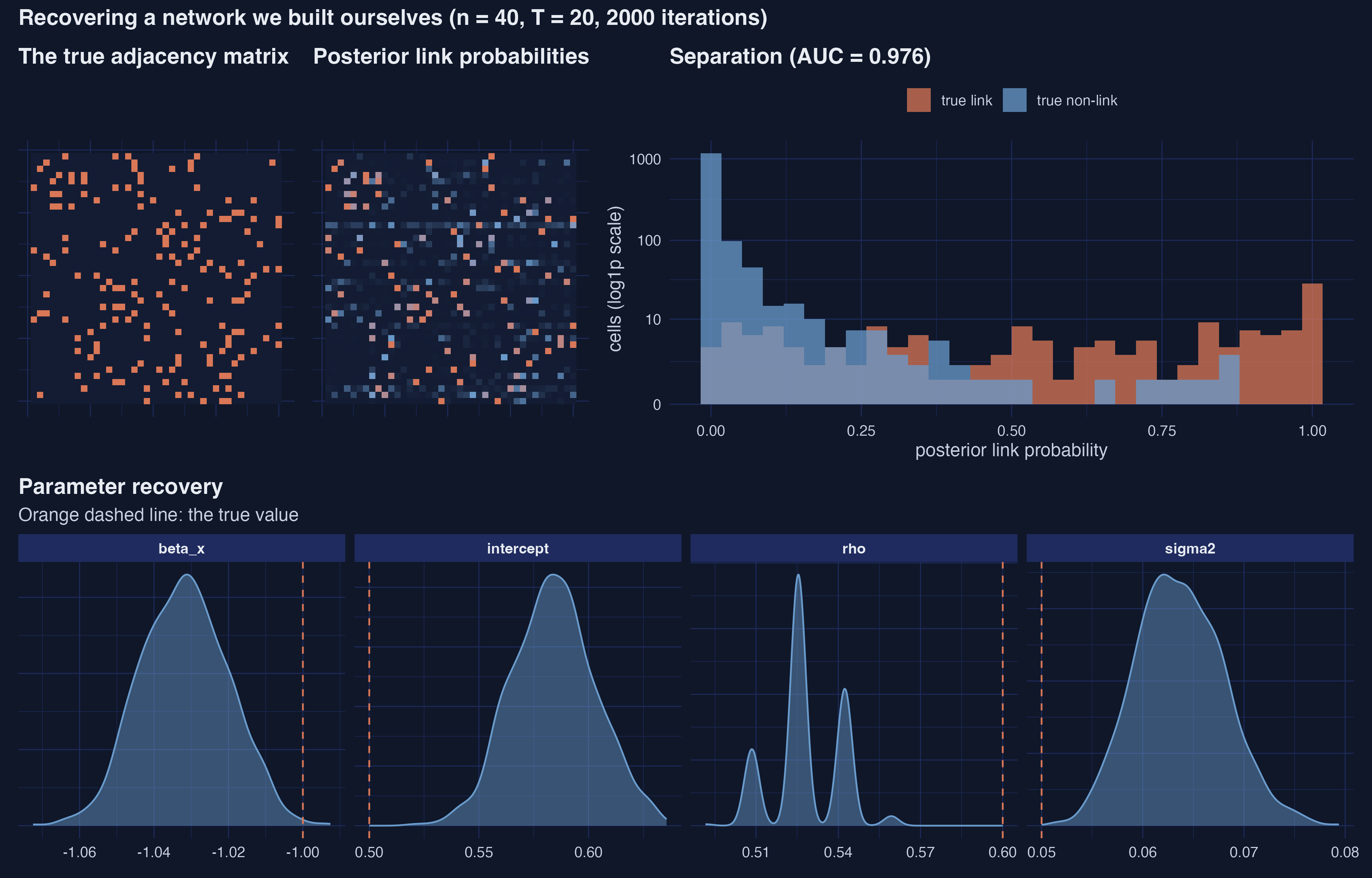 Four panels: the true adjacency matrix, the estimated posterior link probabilities, a histogram separating true links from true non-links by their estimated probability, and posterior densities for each parameter against its true value.