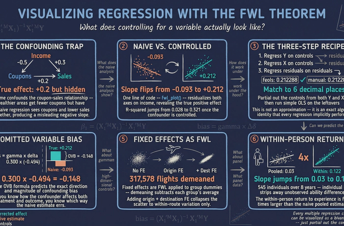 Visualizing Regression with the FWL Theorem in R