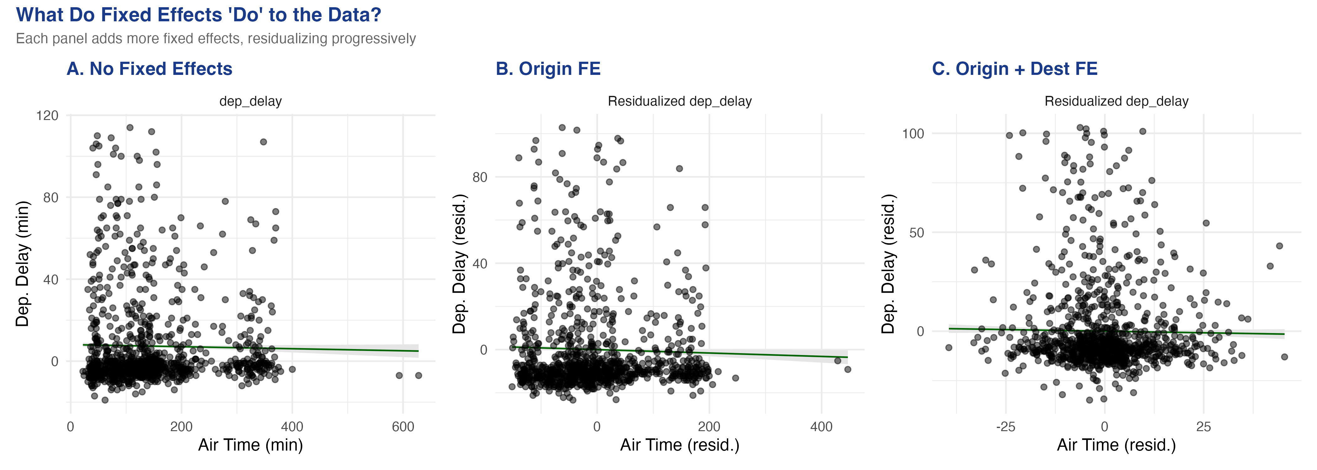 Progressive FWL plots: no FE (left), origin FE (center), origin + destination FE (right)