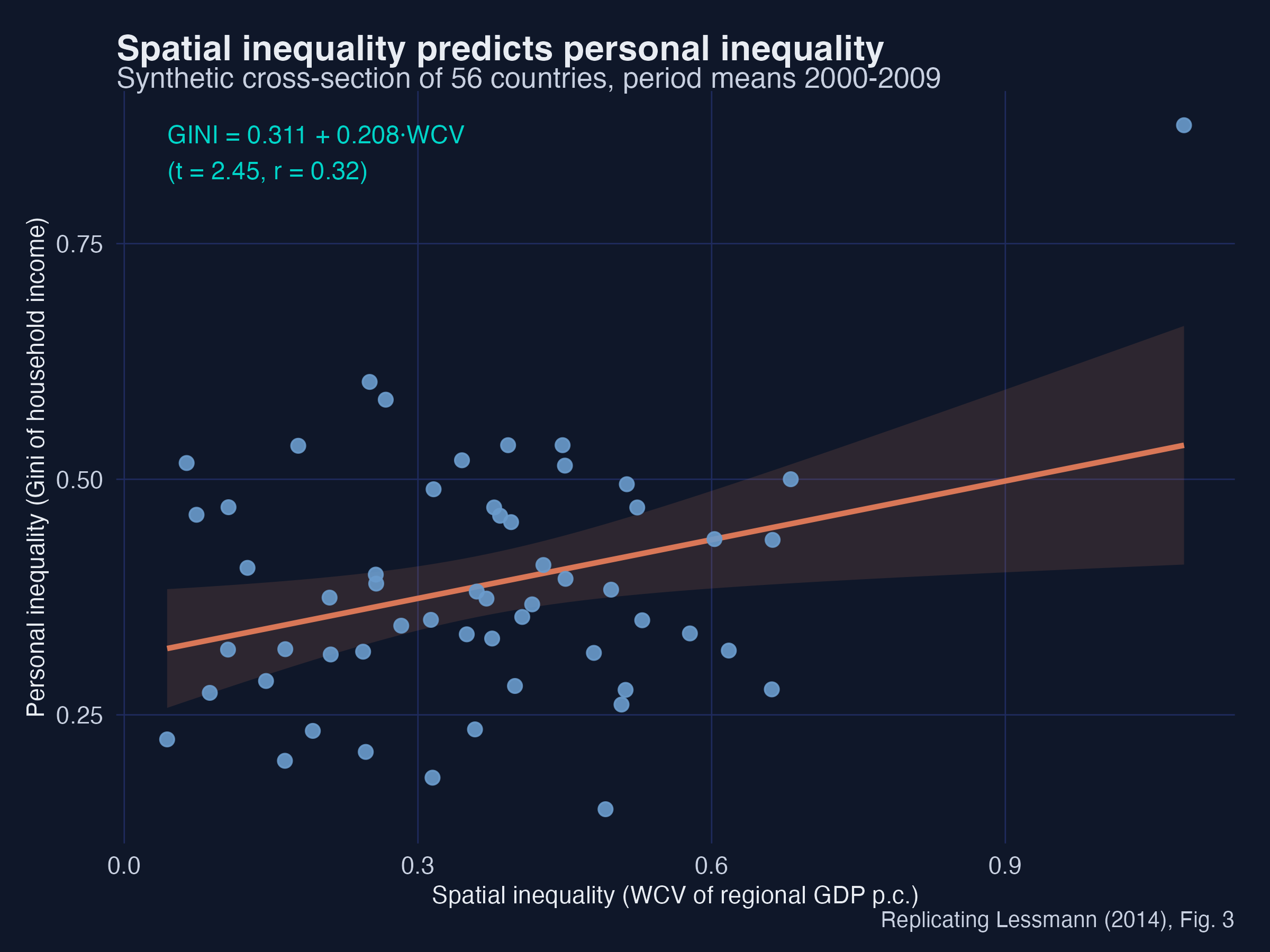 Spatial inequality predicts personal inequality