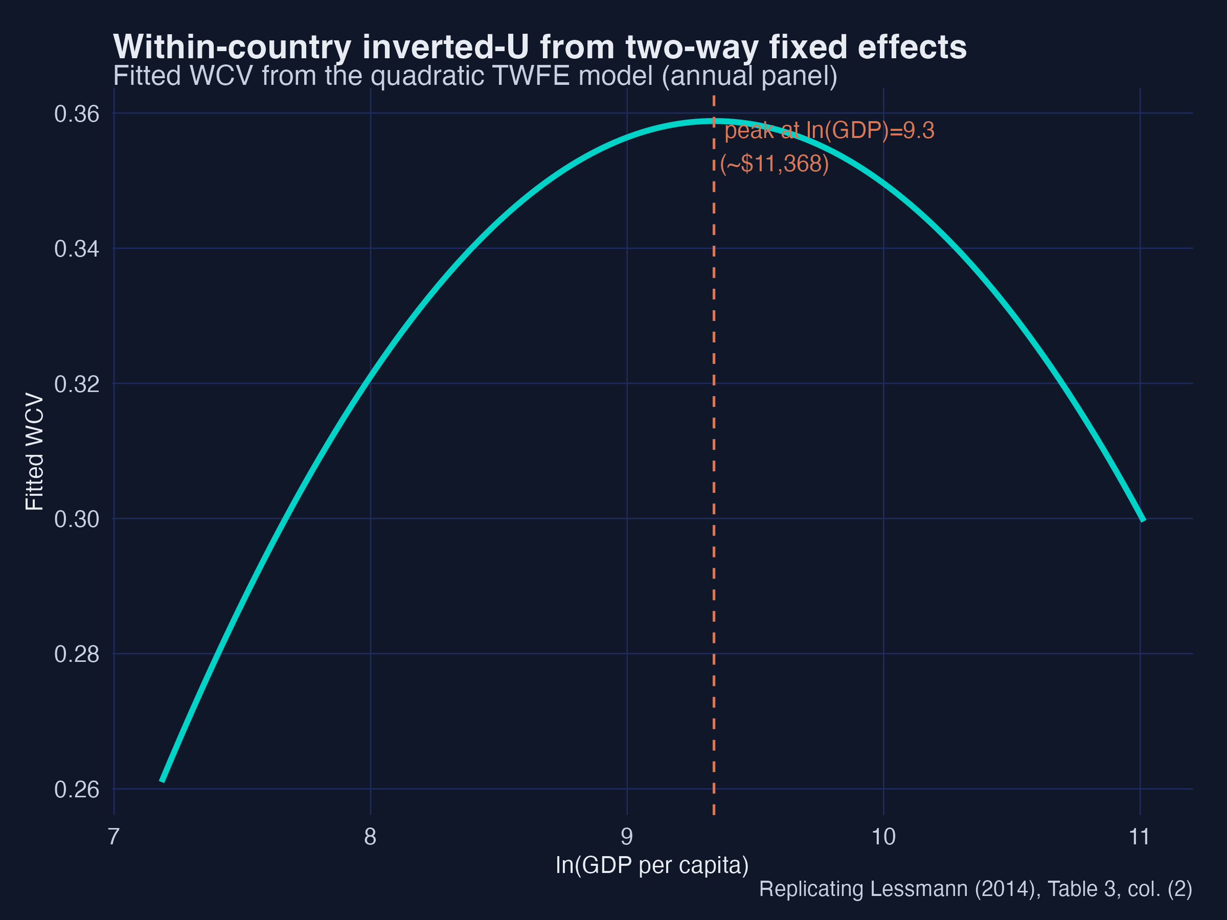 Within-country inverted-U from the TWFE model