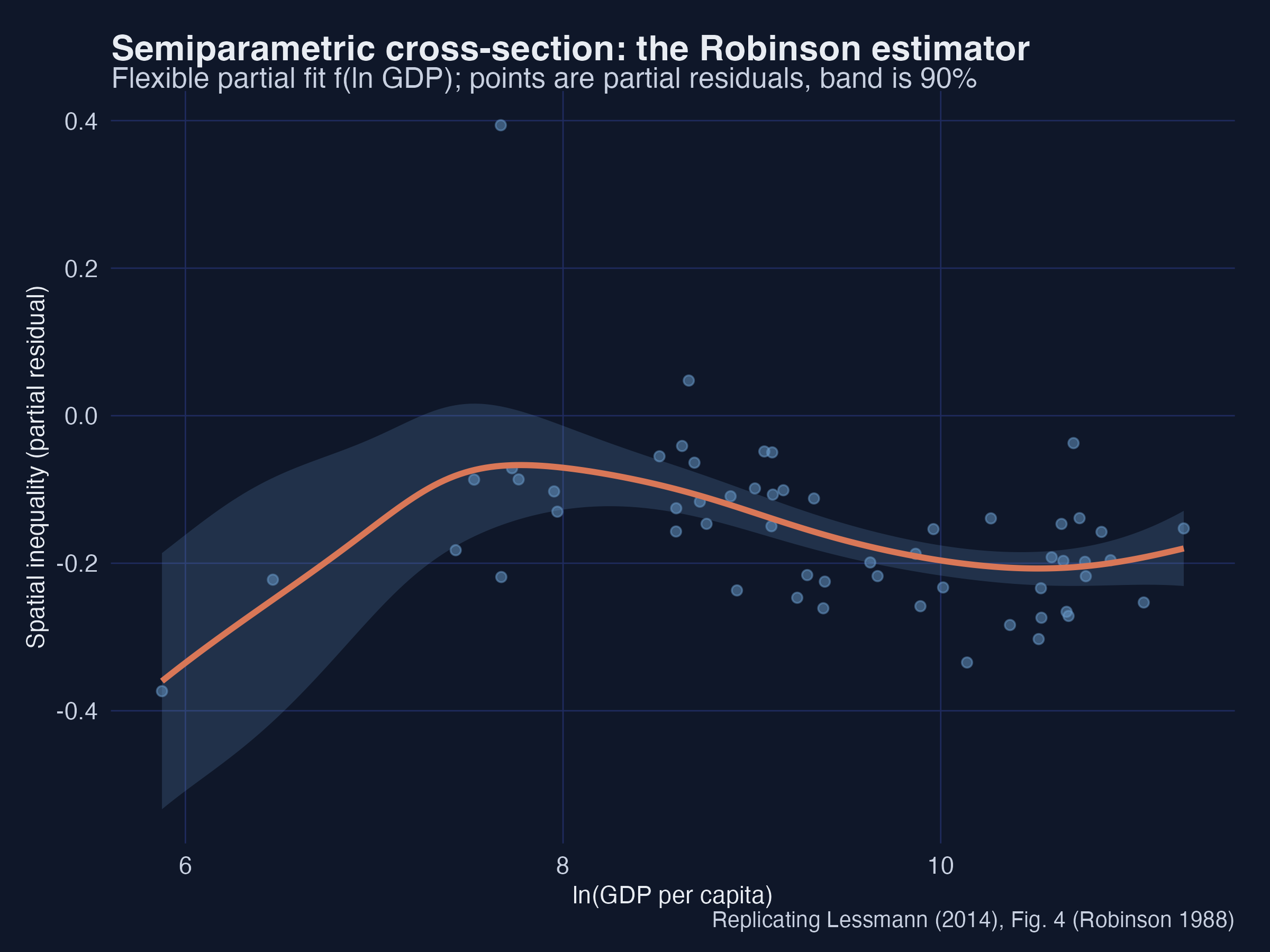 Robinson semiparametric partial fit with 90% band
