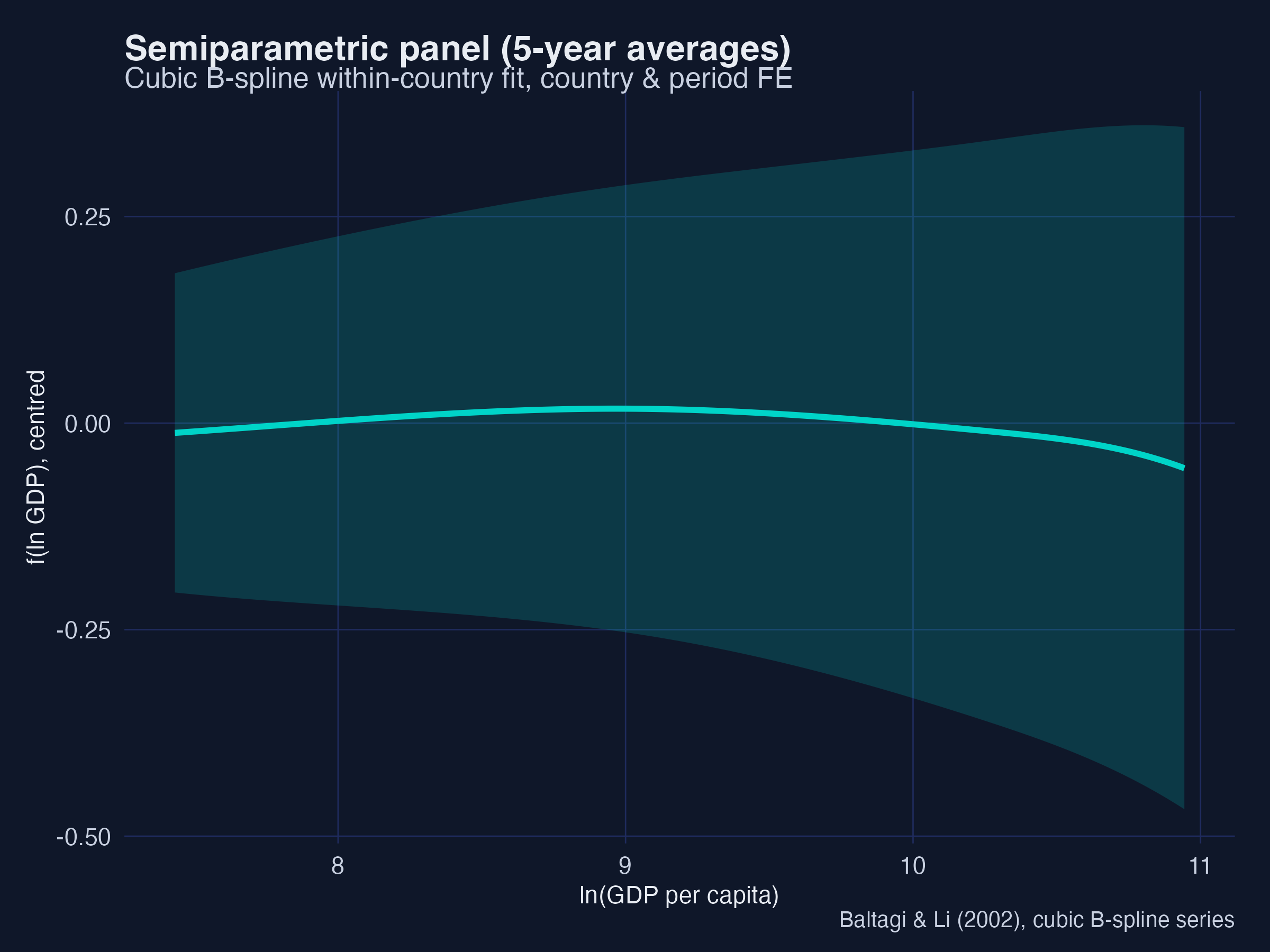 Baltagi–Li semiparametric fit, 5-year averages