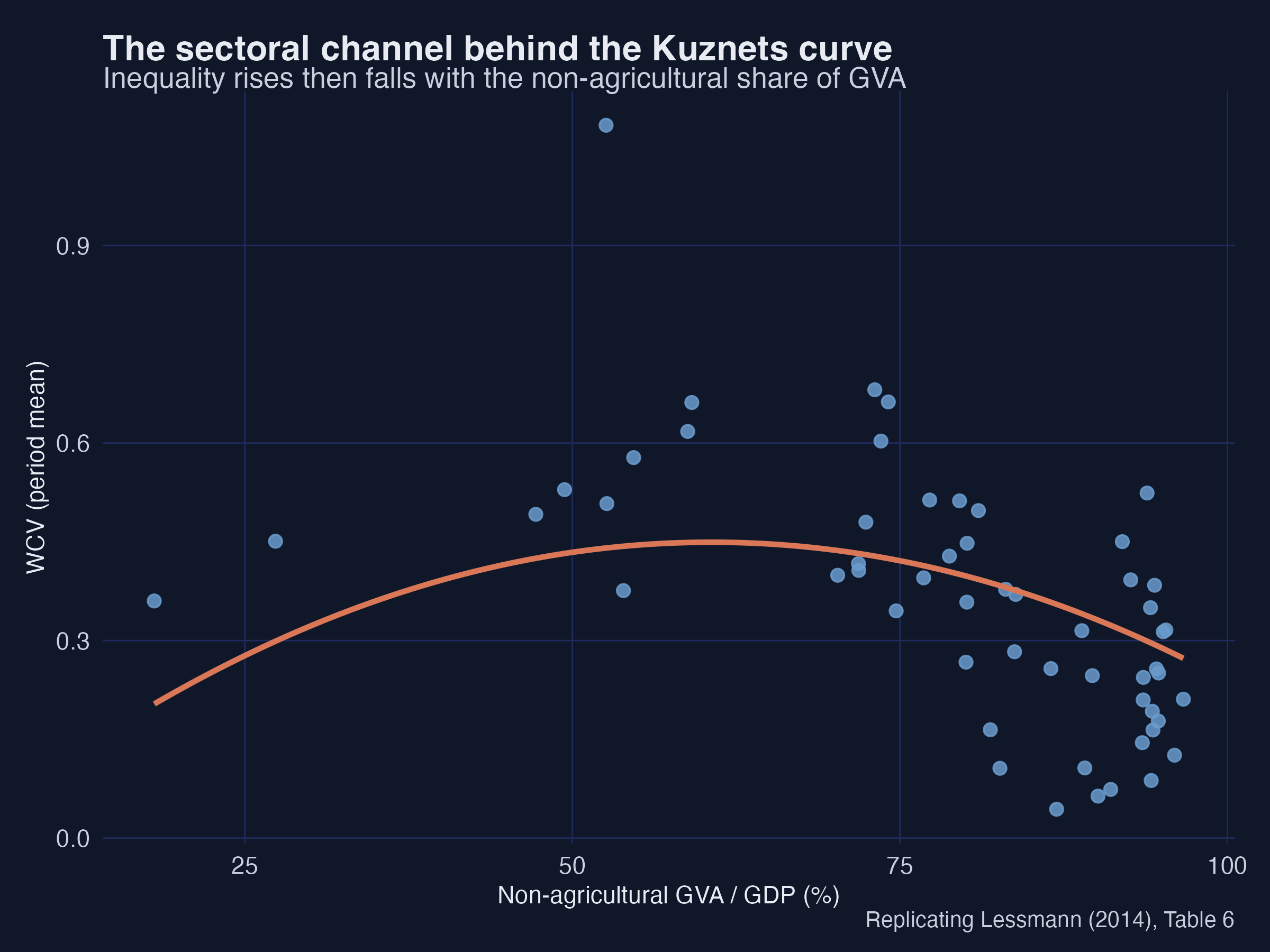 The sectoral channel behind the Kuznets curve