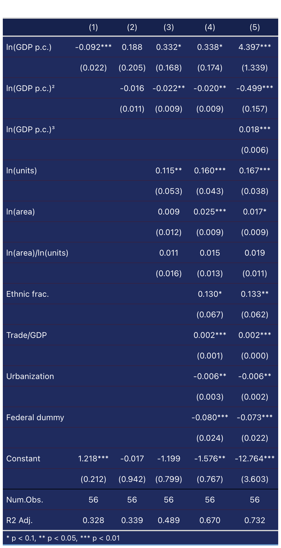 Regression table 2 — cross-section parametric estimates