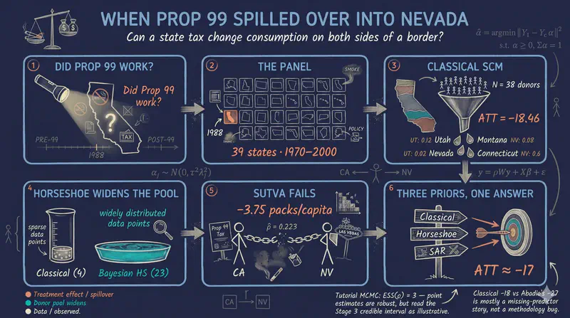 Bayesian Spatial Synthetic Control: California's Proposition 99 in R