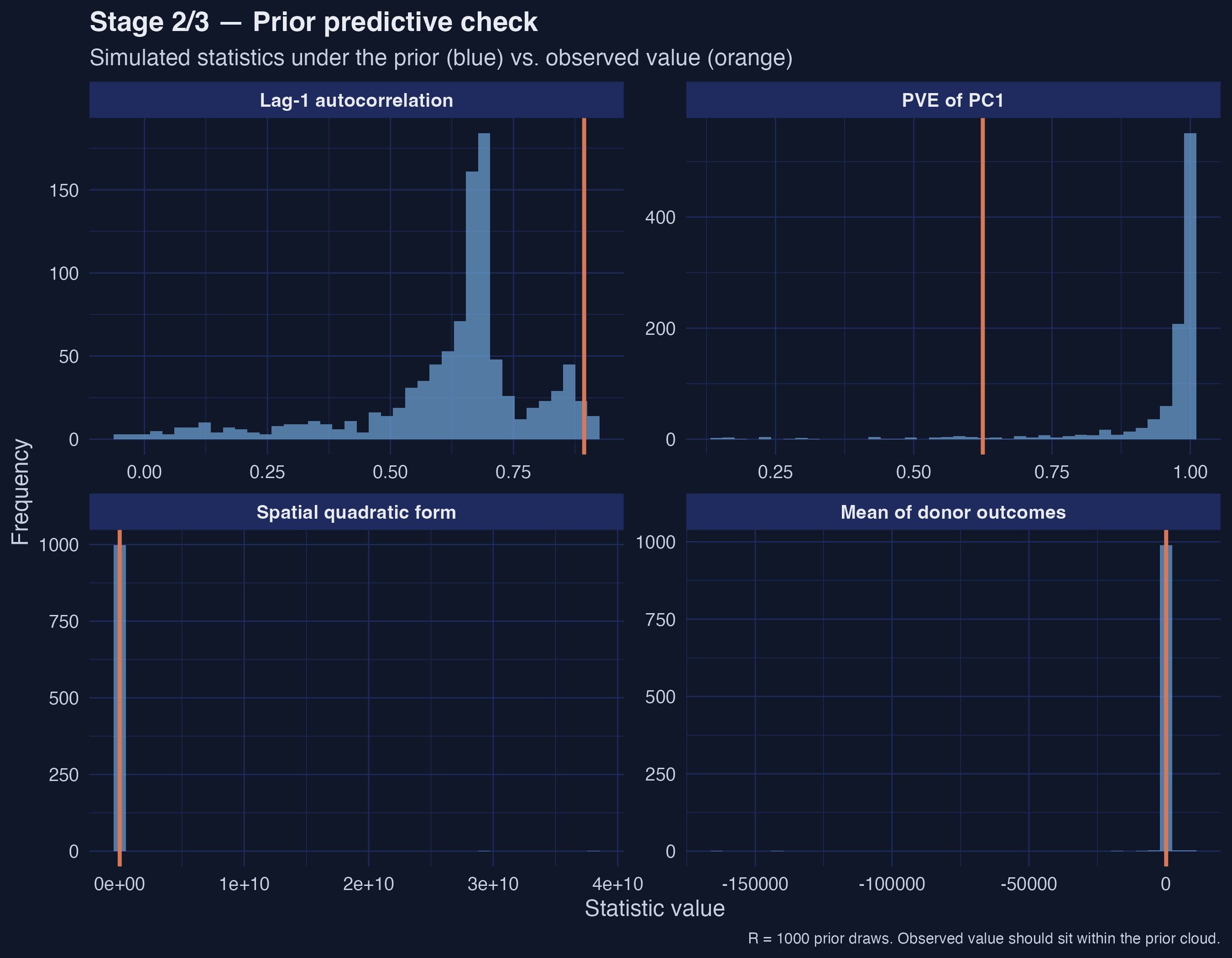 Stage 2/3 — Prior predictive check on four summary statistics. Blue histograms show the simulated prior cloud over R = 1,000 draws; orange vertical lines mark the observed values.