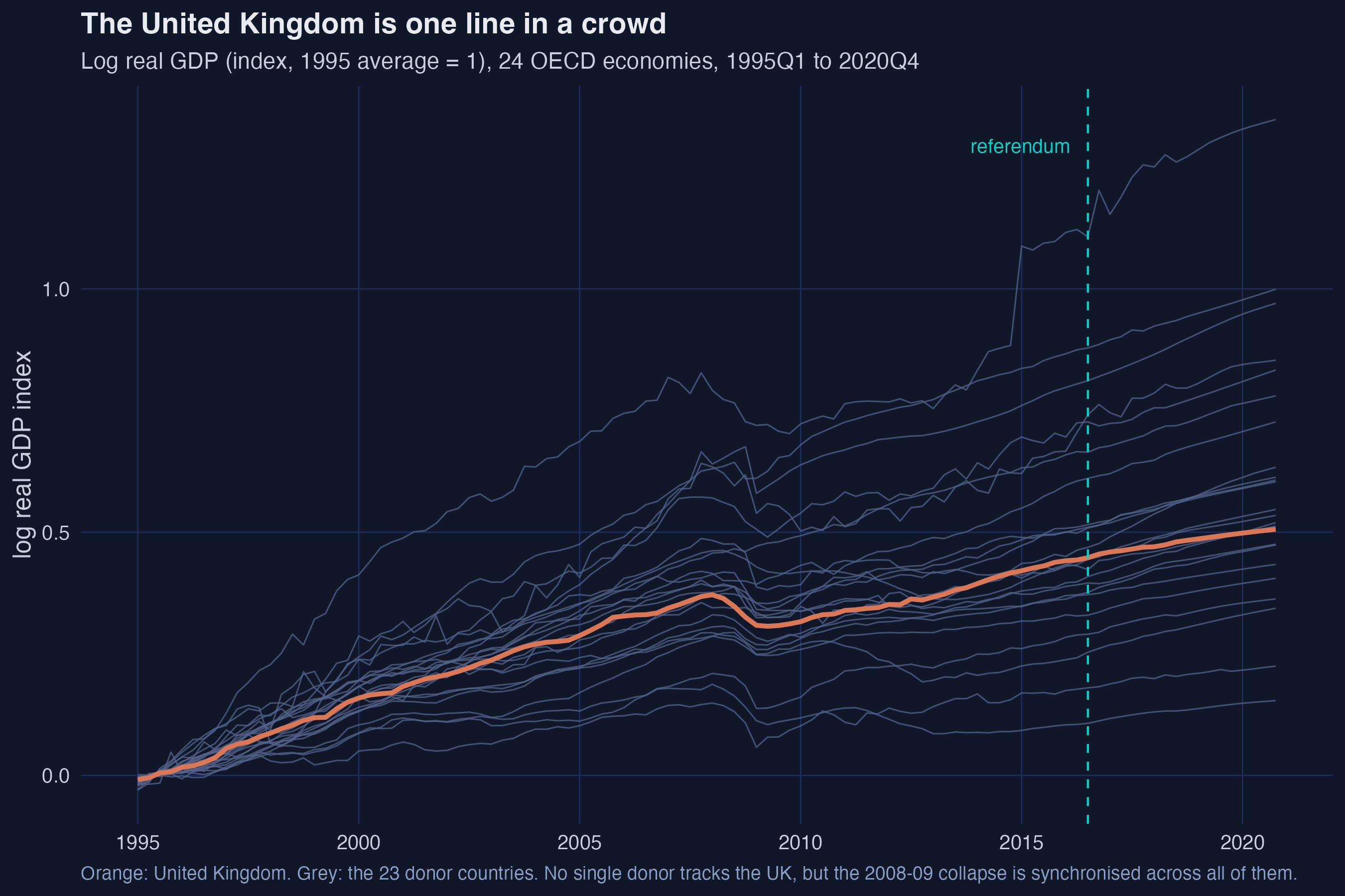 Log real GDP for 24 OECD countries from 1995 to 2020, with the United Kingdom highlighted in orange among 23 grey donor paths and a dashed vertical line at the 2016 referendum
