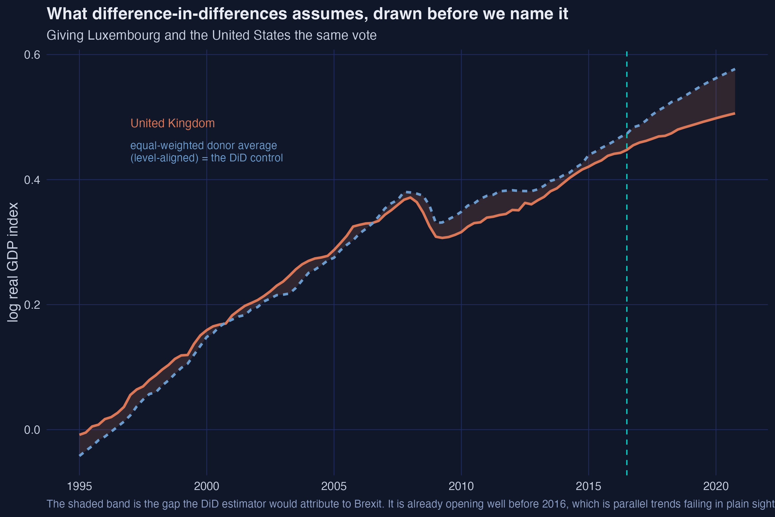 The UK’s log real GDP against the level-aligned equal-weighted average of the 23 donors, with the growing gap between them shaded in orange