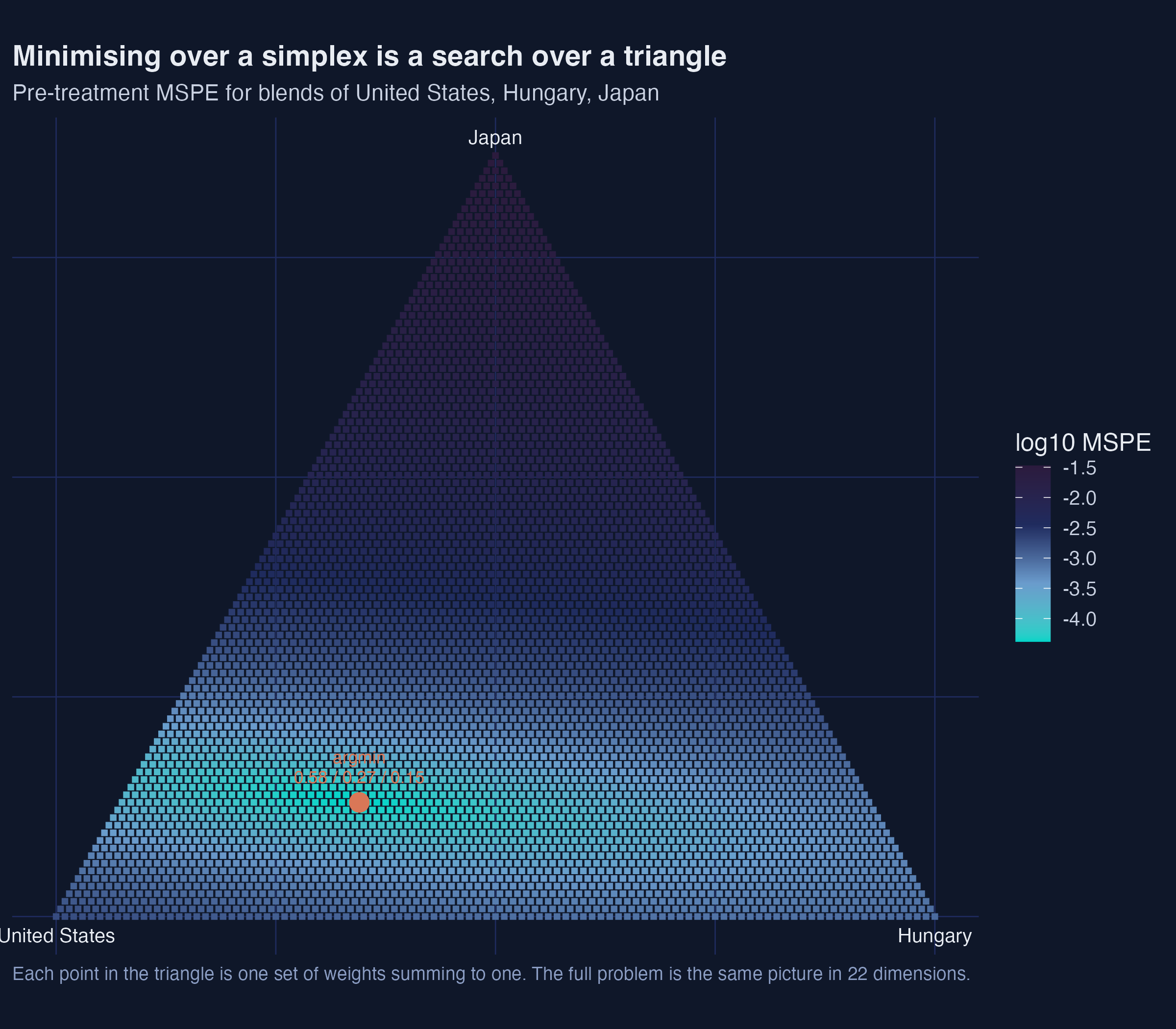 The pre-treatment mean squared prediction error over the two-simplex of blends of the United States, Hungary and Japan, drawn as a filled triangle with the minimum marked