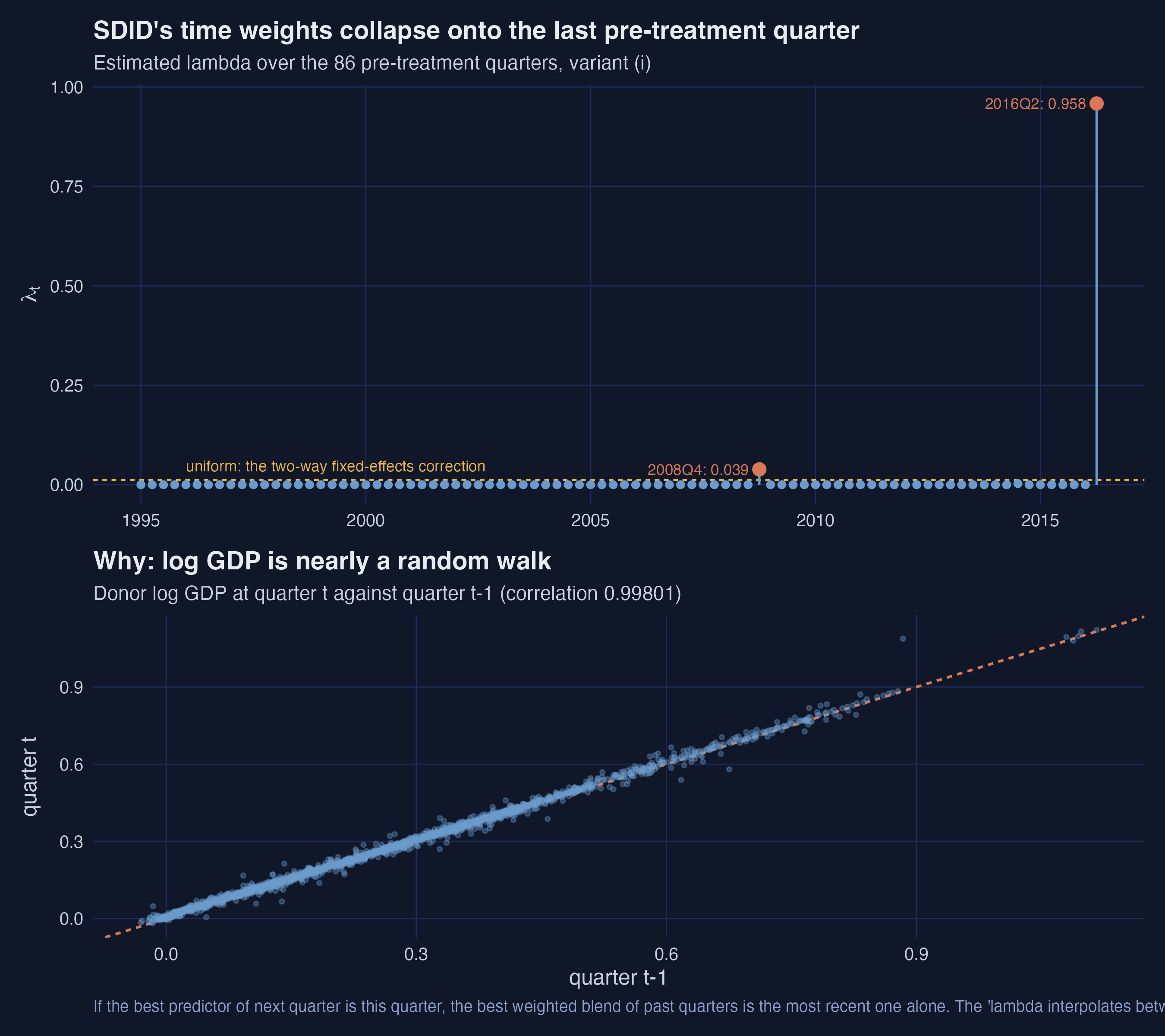 Two panels: the estimated time weights as a stem plot with almost all mass on the final quarter, and a scatter of donor log GDP at quarter t against quarter t minus one lying almost exactly on the 45-degree line