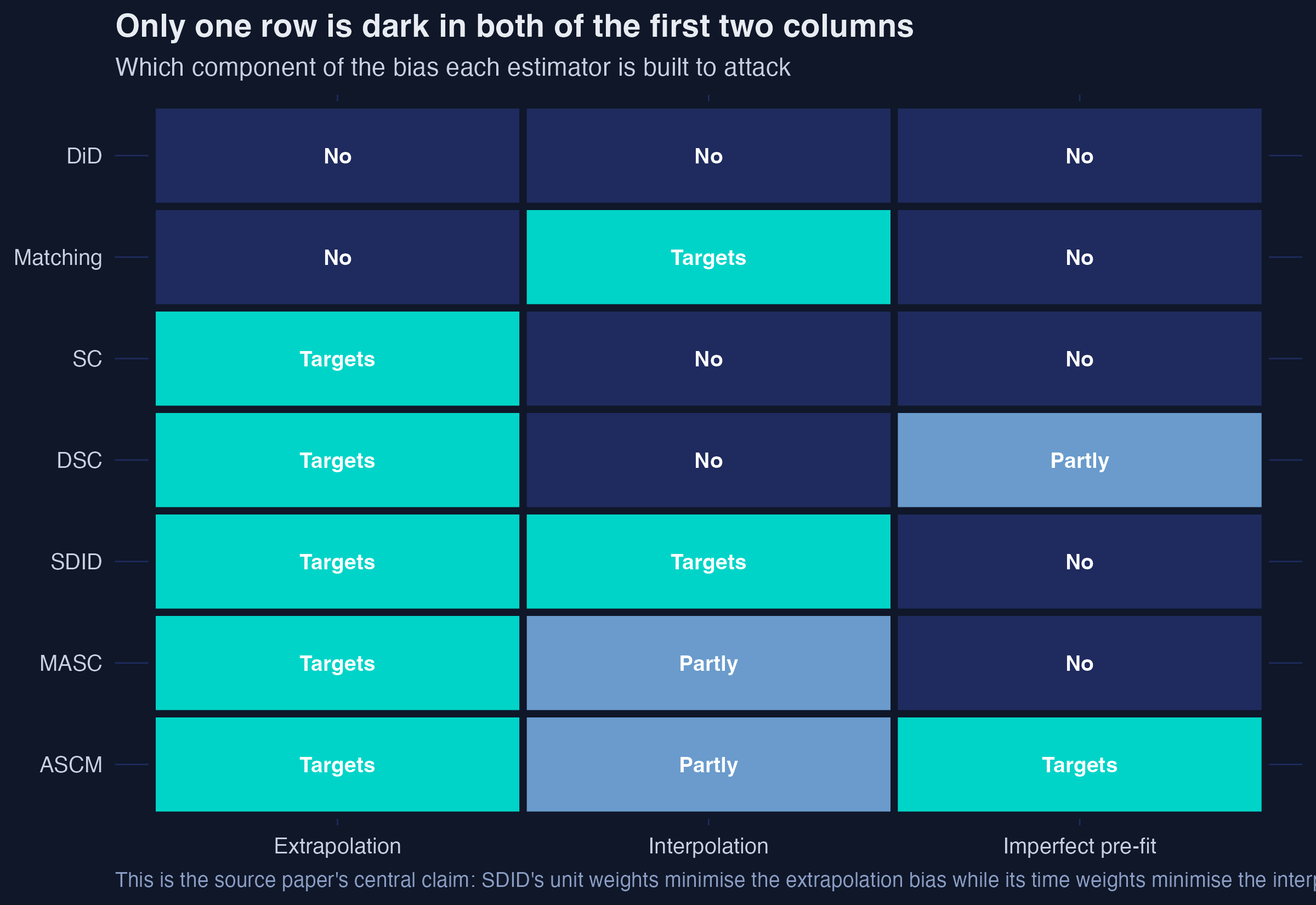 A tile chart with estimators as rows and bias types as columns, showing which component each method targets; only the SDID row is dark in both the extrapolation and interpolation columns
