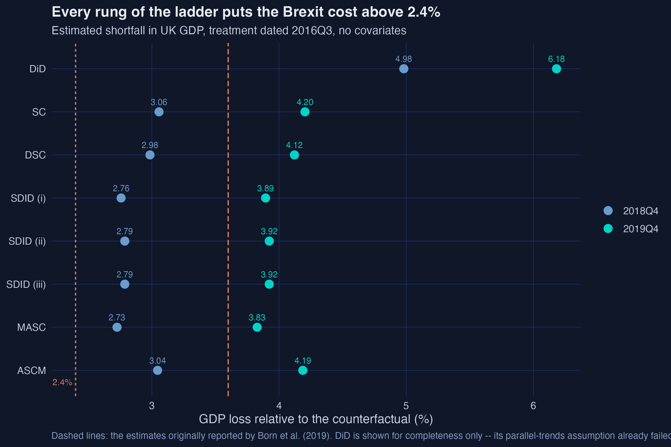 Dot plot of every estimator’s 2018Q4 and 2019Q4 estimate with Born et al.’s 2.4 per cent marked as a dashed reference line, all estimates lying to the right of it