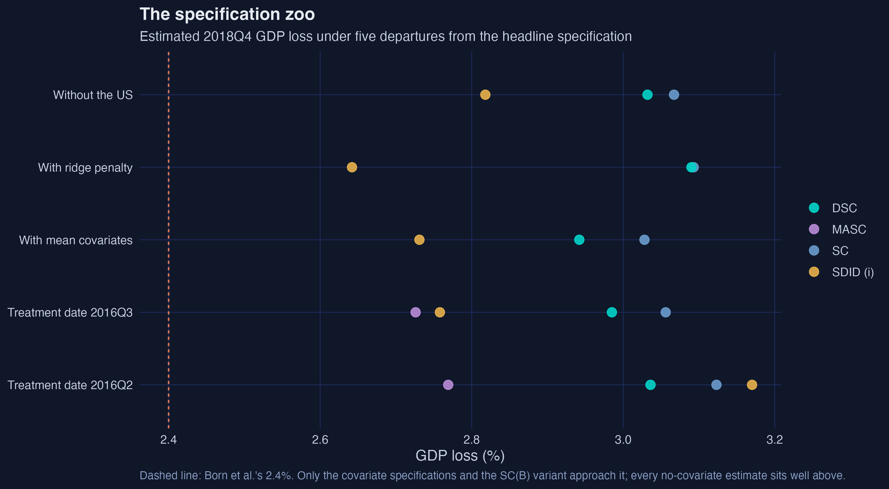 Specification zoo: estimated 2018Q4 GDP loss under five departures from the headline specification, coloured by method, against Born et al.’s reference line
