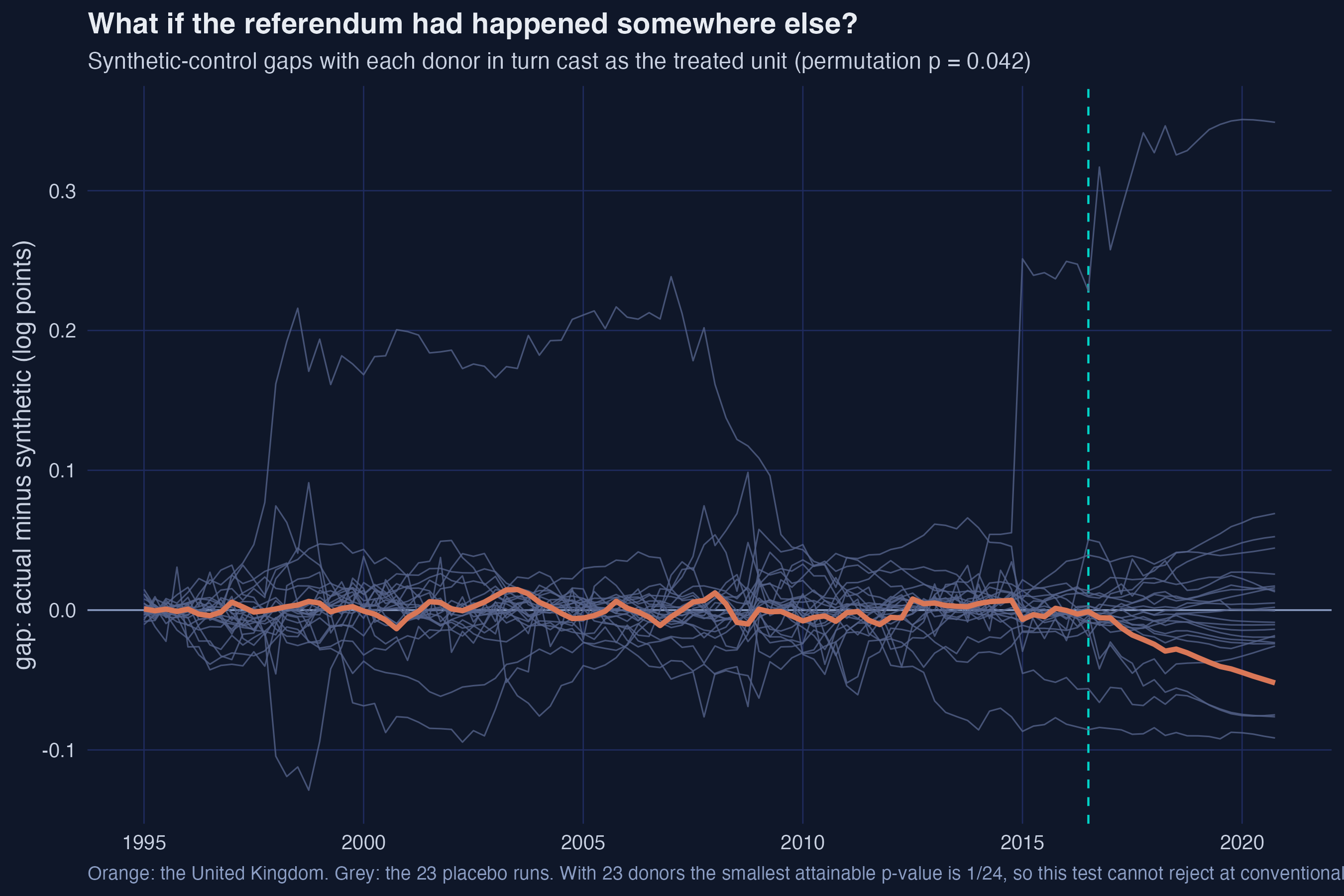Twenty-three grey placebo gap paths with the United Kingdom’s gap in orange, showing the UK’s post-referendum divergence as the most extreme in the sample