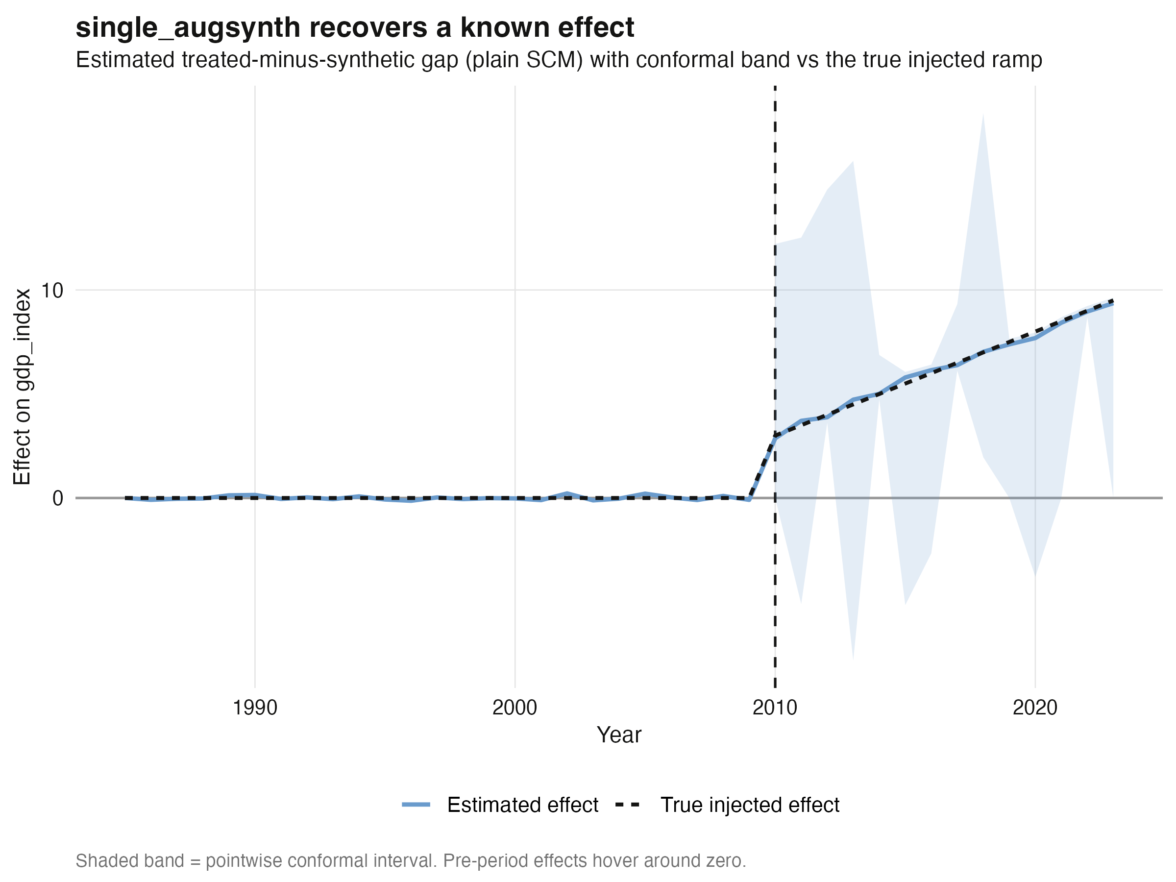 single_augsynth gap with conformal band vs the true injected effect — near-perfect recovery