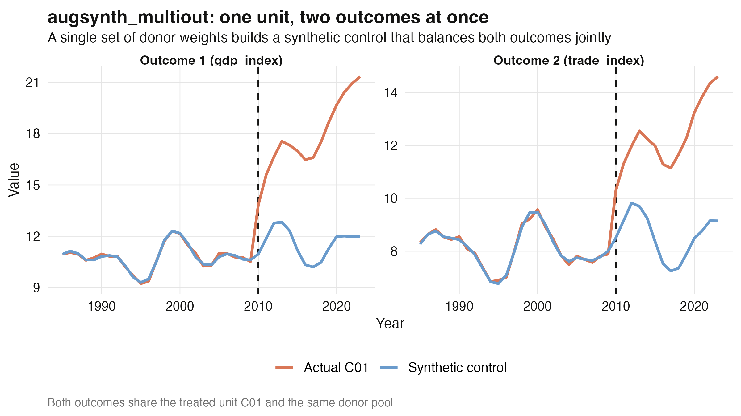 augsynth_multiout: one synthetic control for two outcomes of unit C01