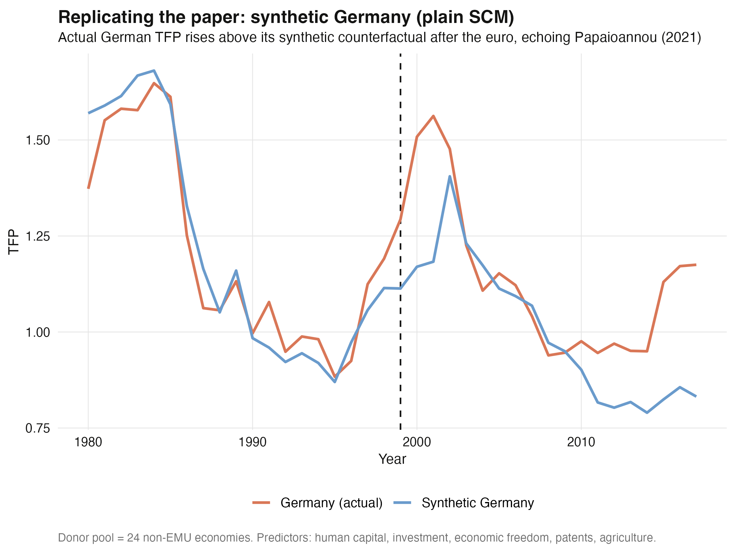 Synthetic Germany under plain SCM: actual TFP rises above the counterfactual after 1999