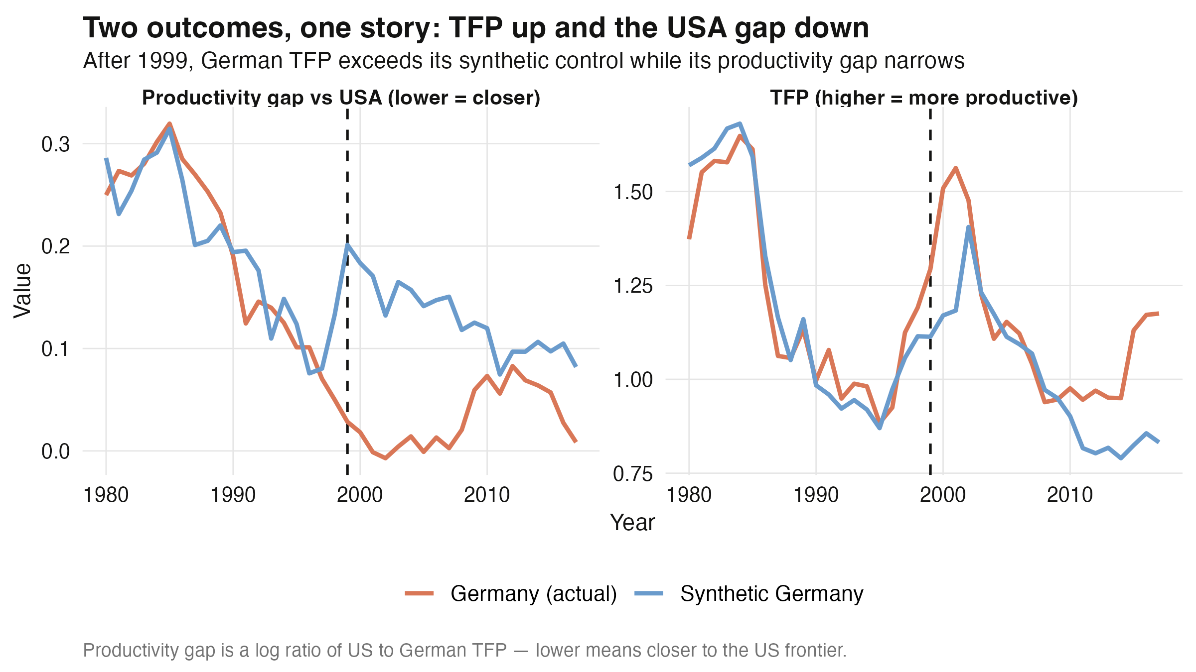 Two outcomes for Germany: TFP rises above synthetic while the US productivity gap narrows
